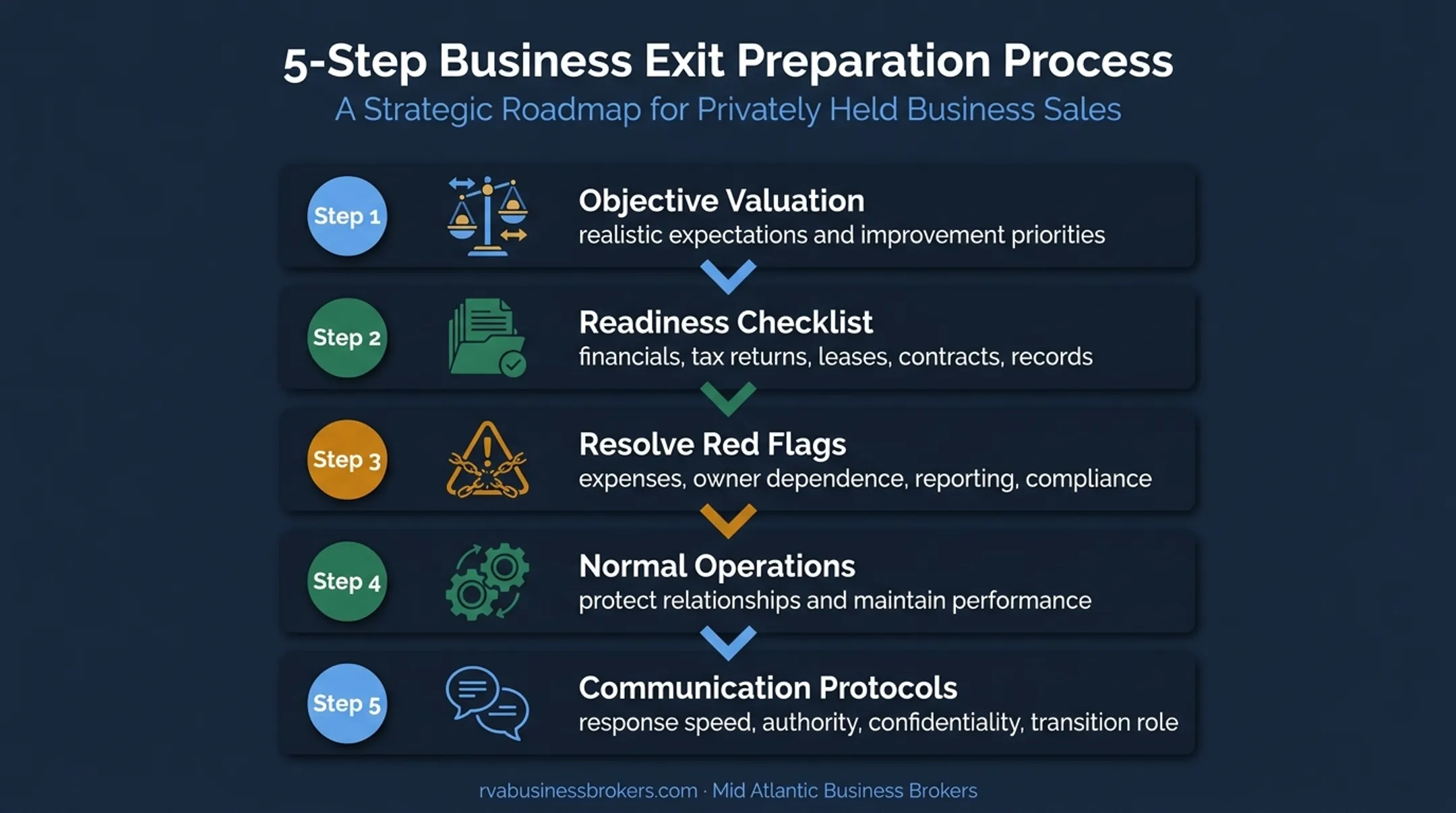 Five-step business sale preparation process for owners
