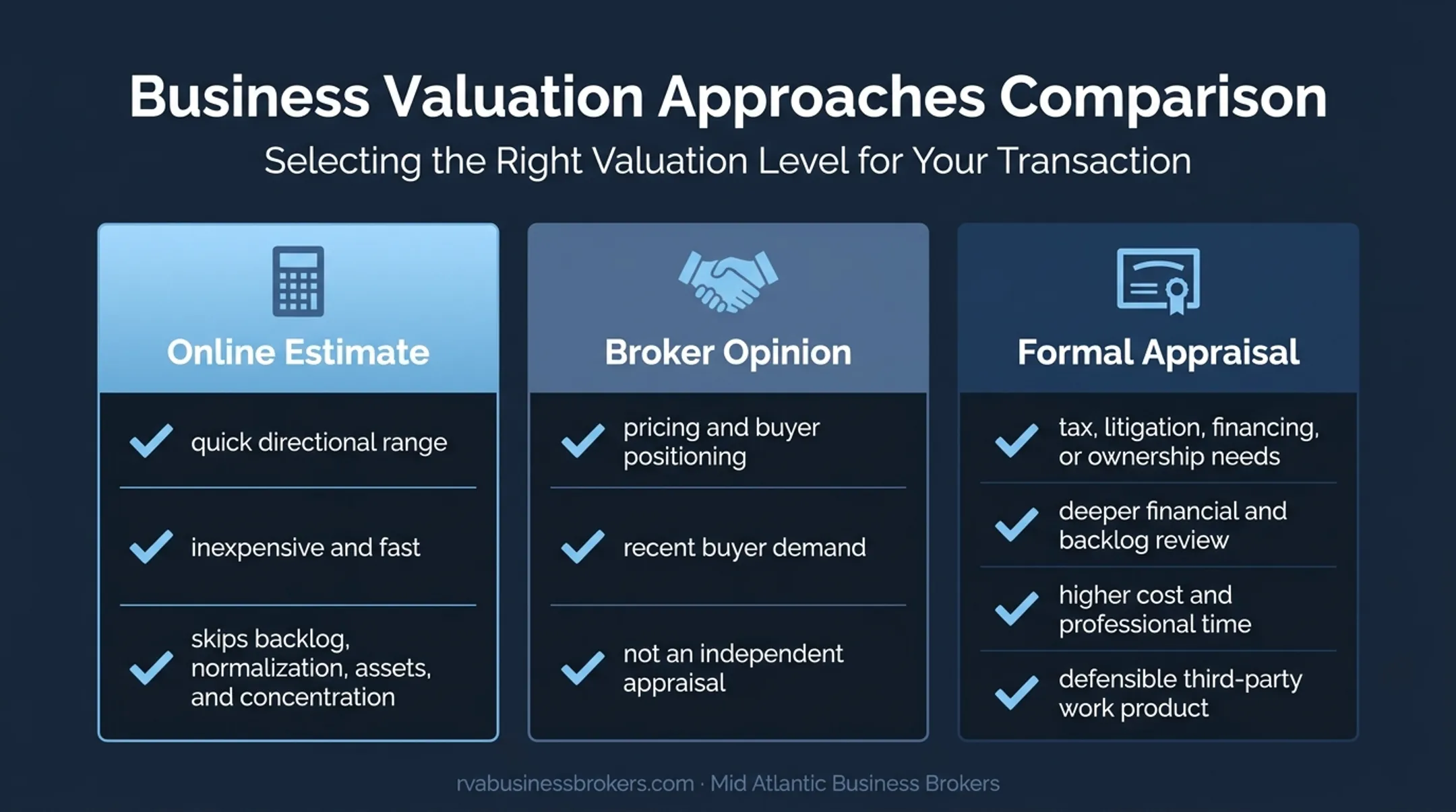 Comparison of construction valuation calculator broker opinion and formal appraisal
