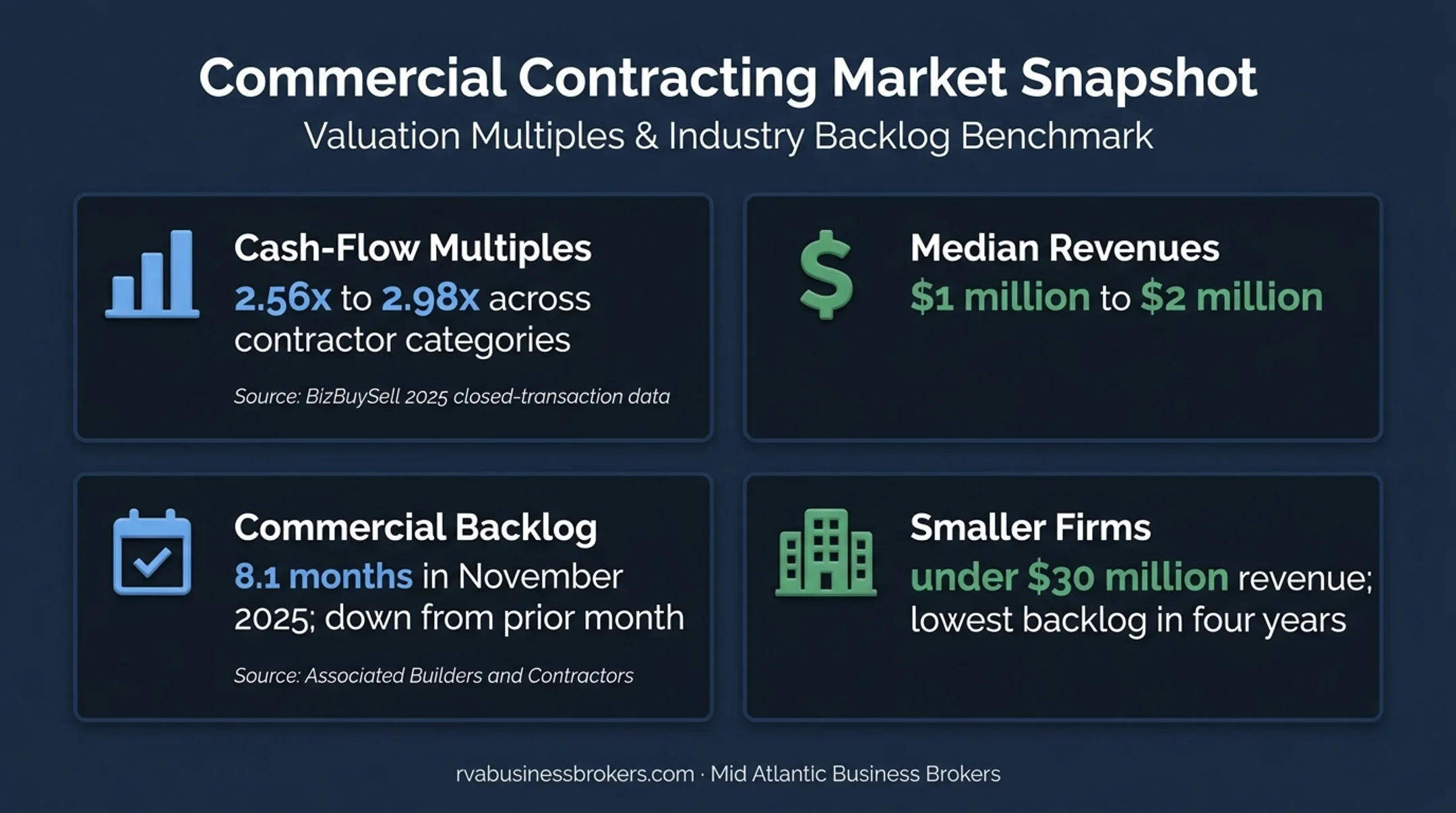 Construction valuation market statistics for multiples revenue and backlog