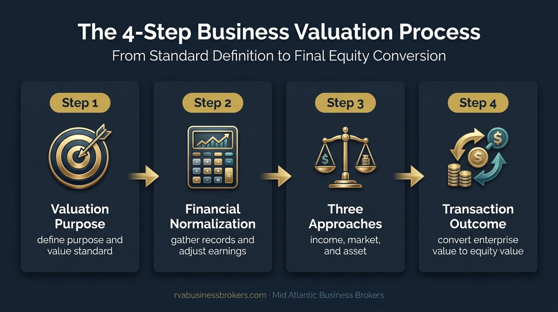 Four-step construction company valuation process from purpose to proceeds