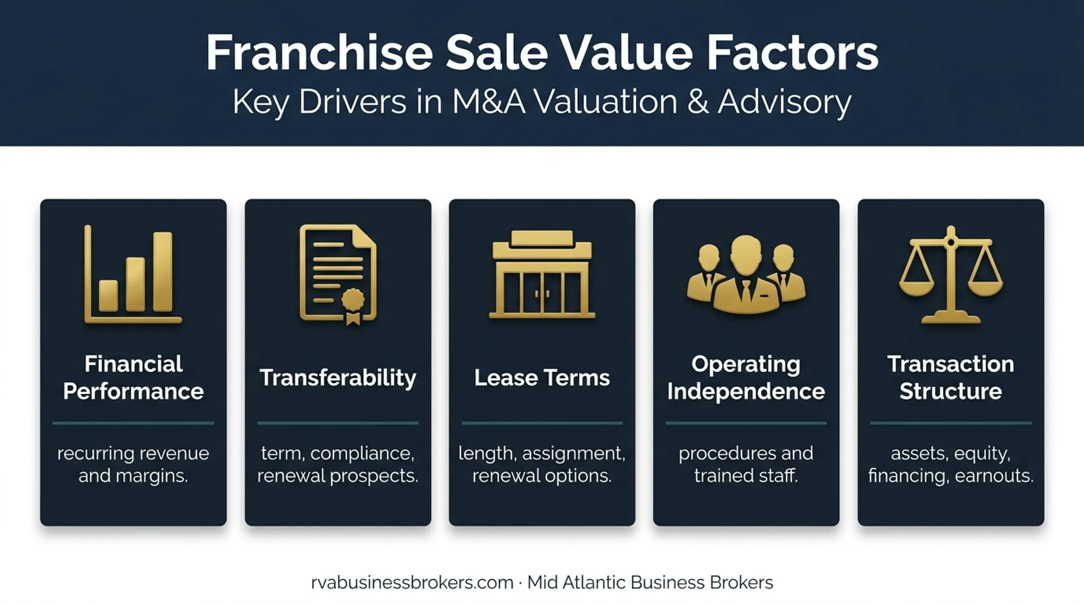 Five factors affecting franchise business sale value and transferability