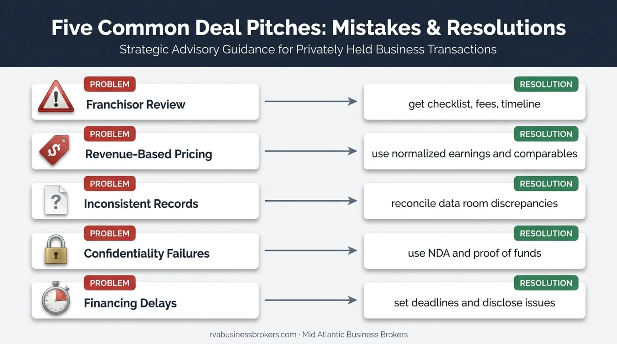 Five common franchise sale mistakes and practical resolution steps