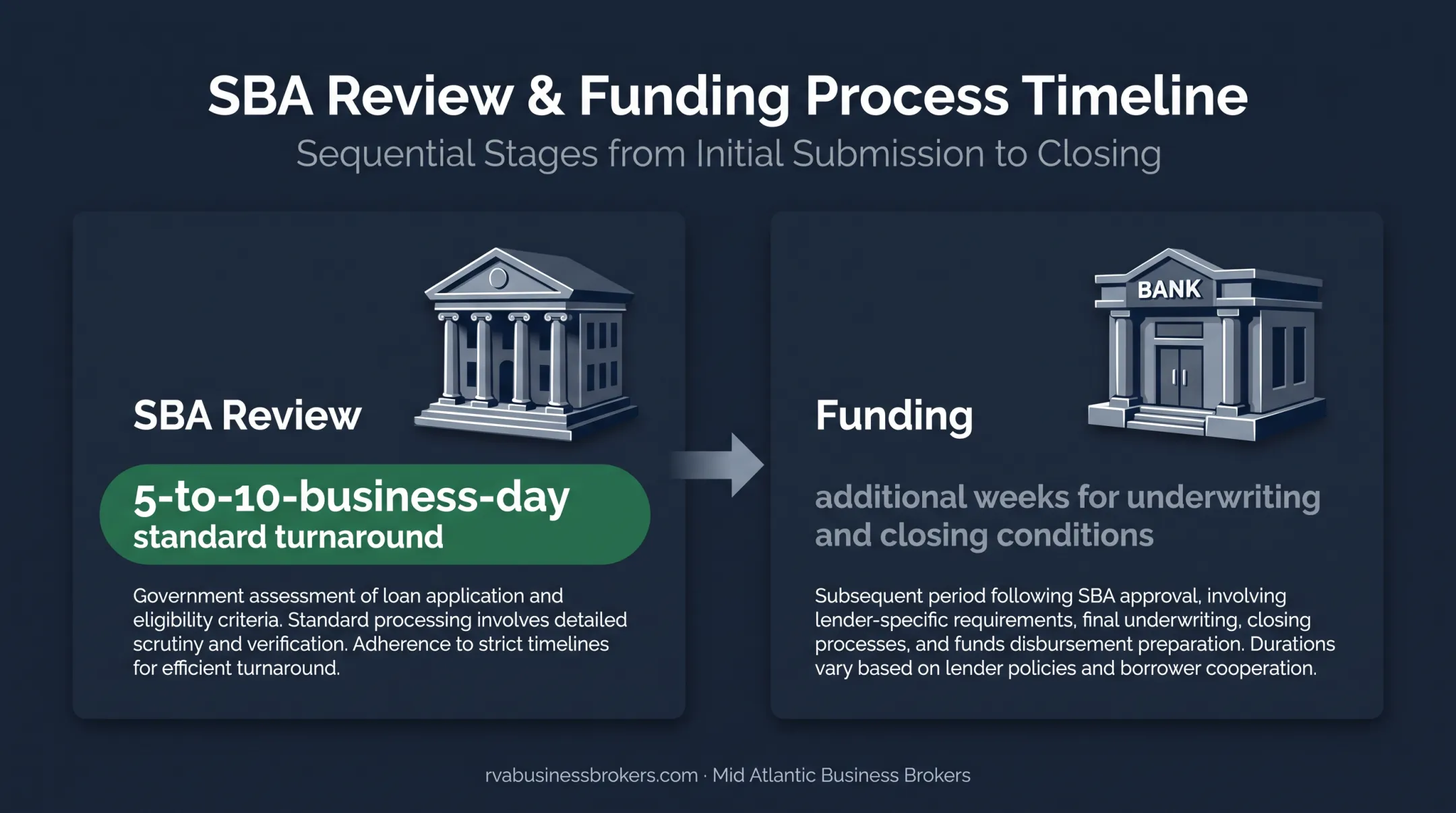 SBA acquisition financing timeline from application review to funding