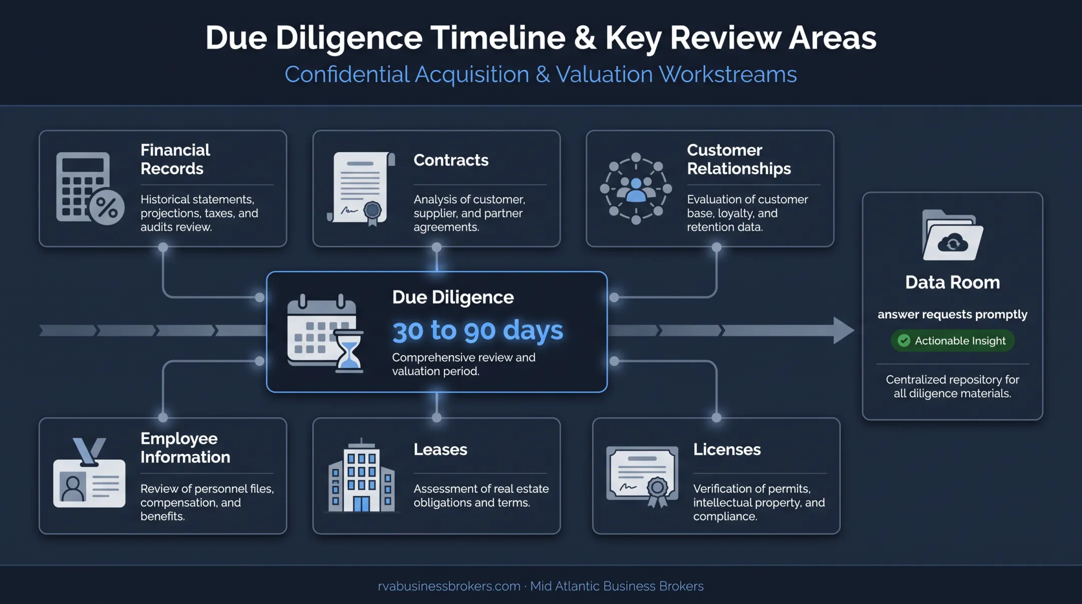 Business sale due diligence timeline and information review areas
