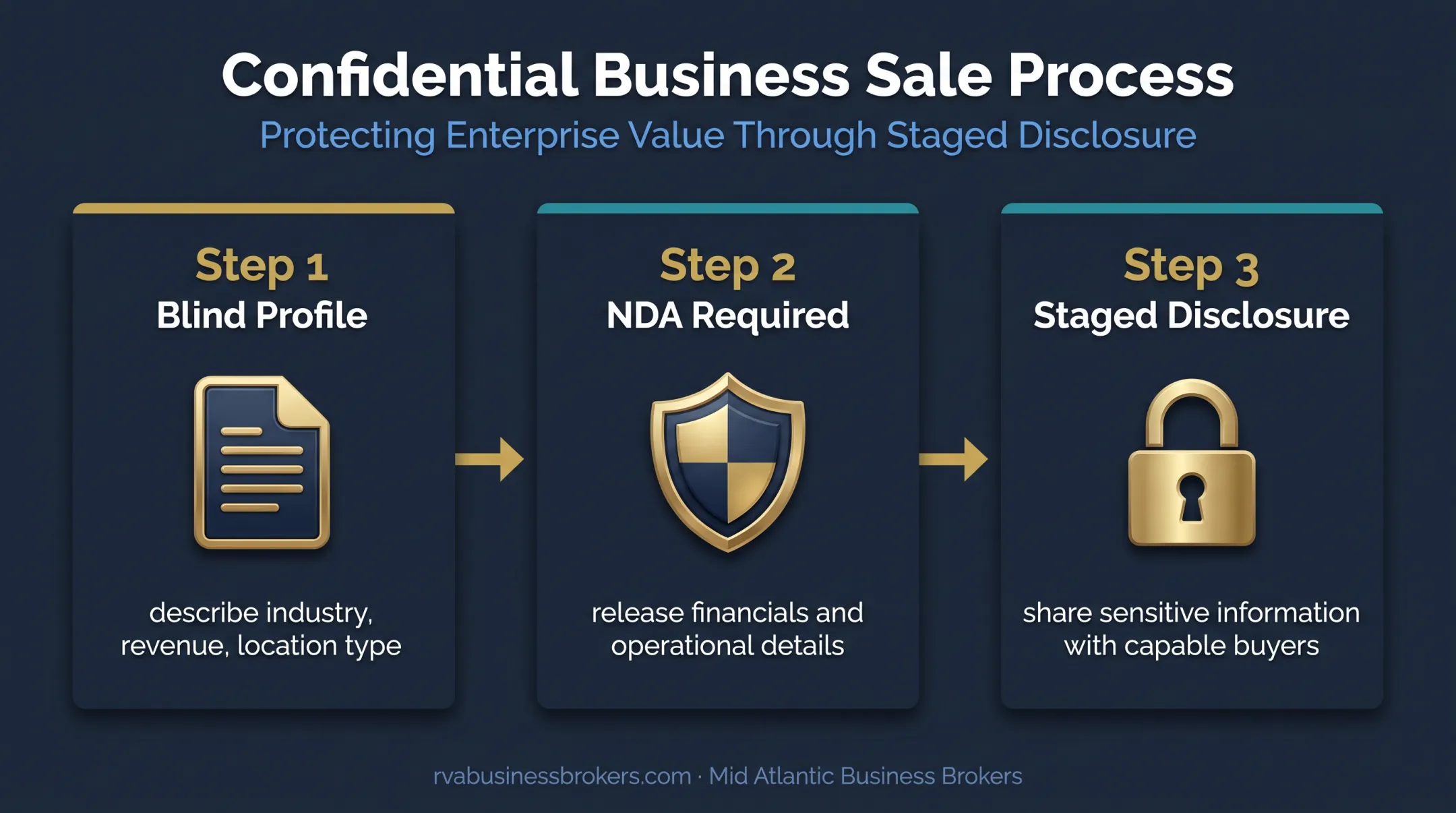 Three-step confidential business sale buyer qualification process
