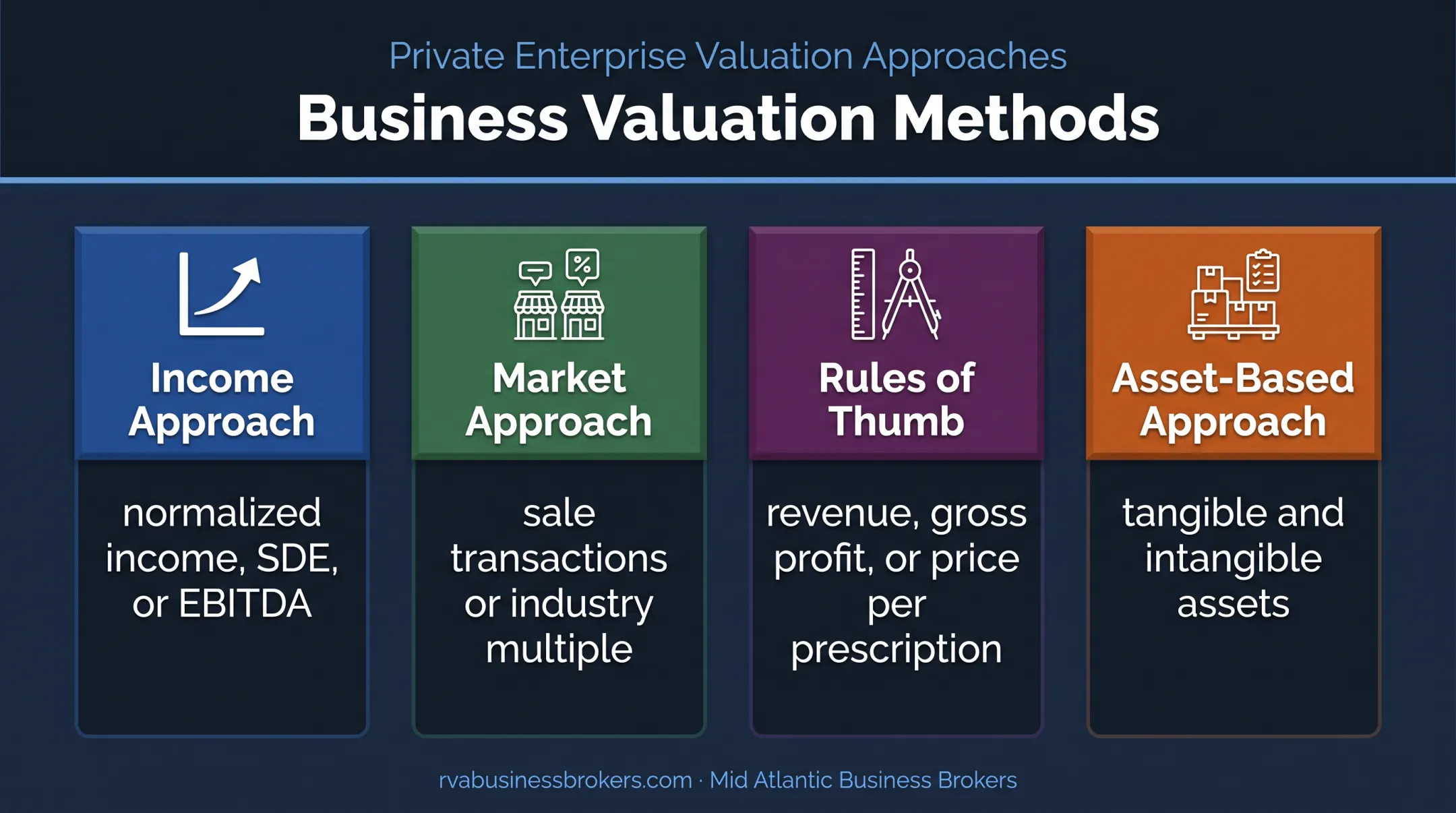 Four pharmacy valuation methods and their primary inputs comparison