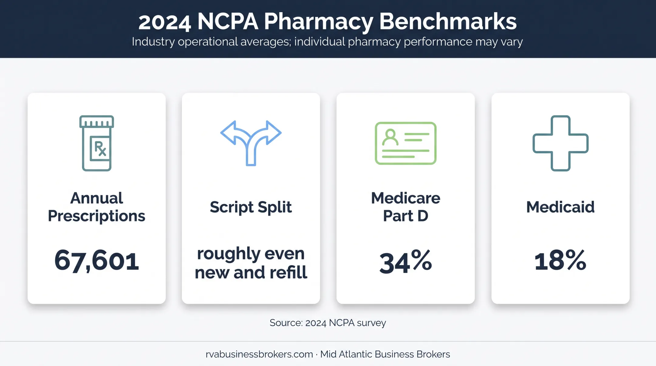 Independent pharmacy prescription volume and payer mix benchmark statistics