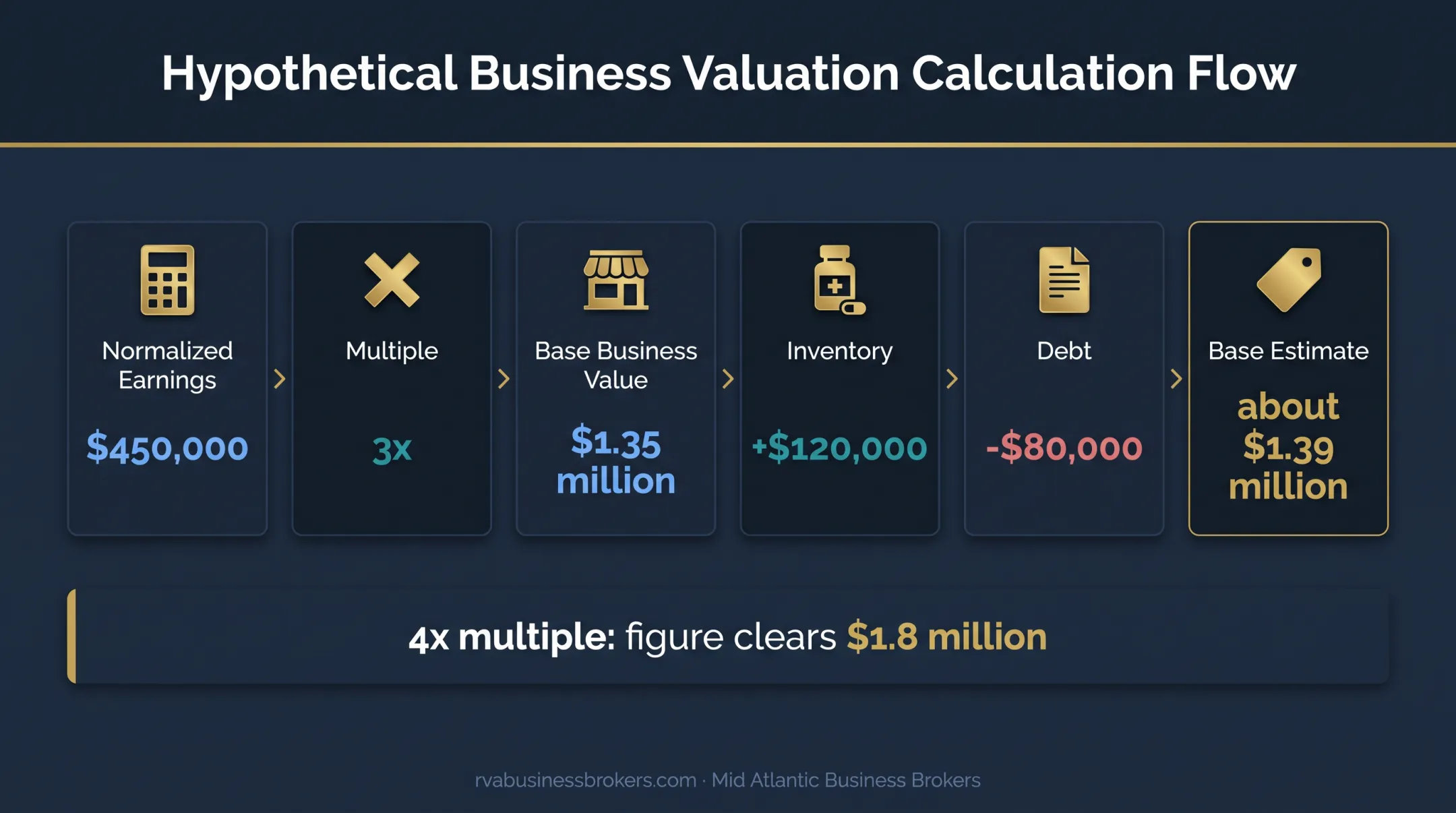 Illustrative pharmacy valuation calculation with earnings multiple and adjustments