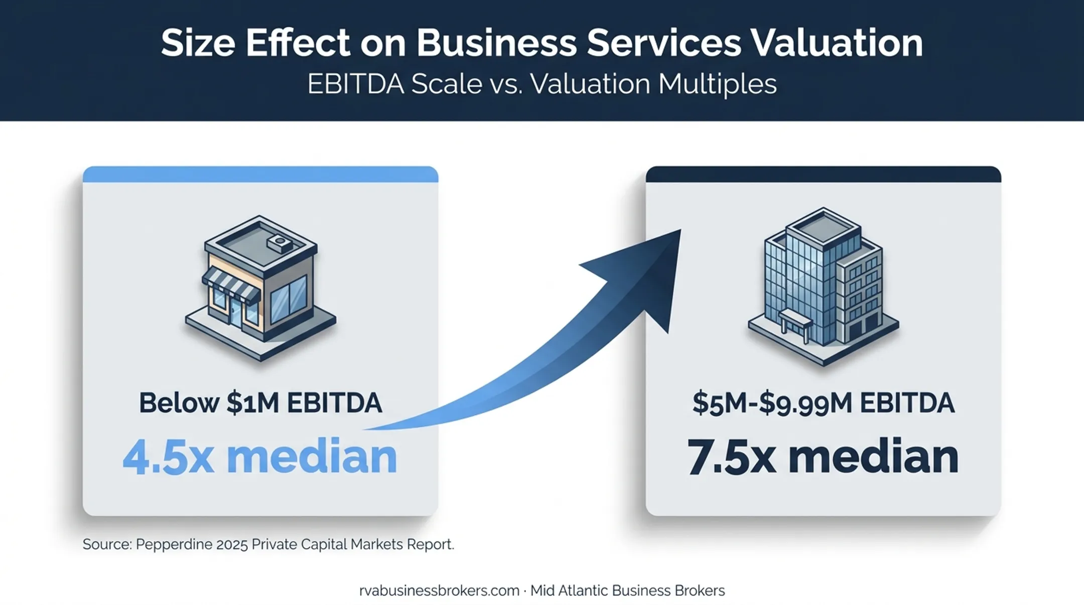Business services EBITDA multiple increase by company size