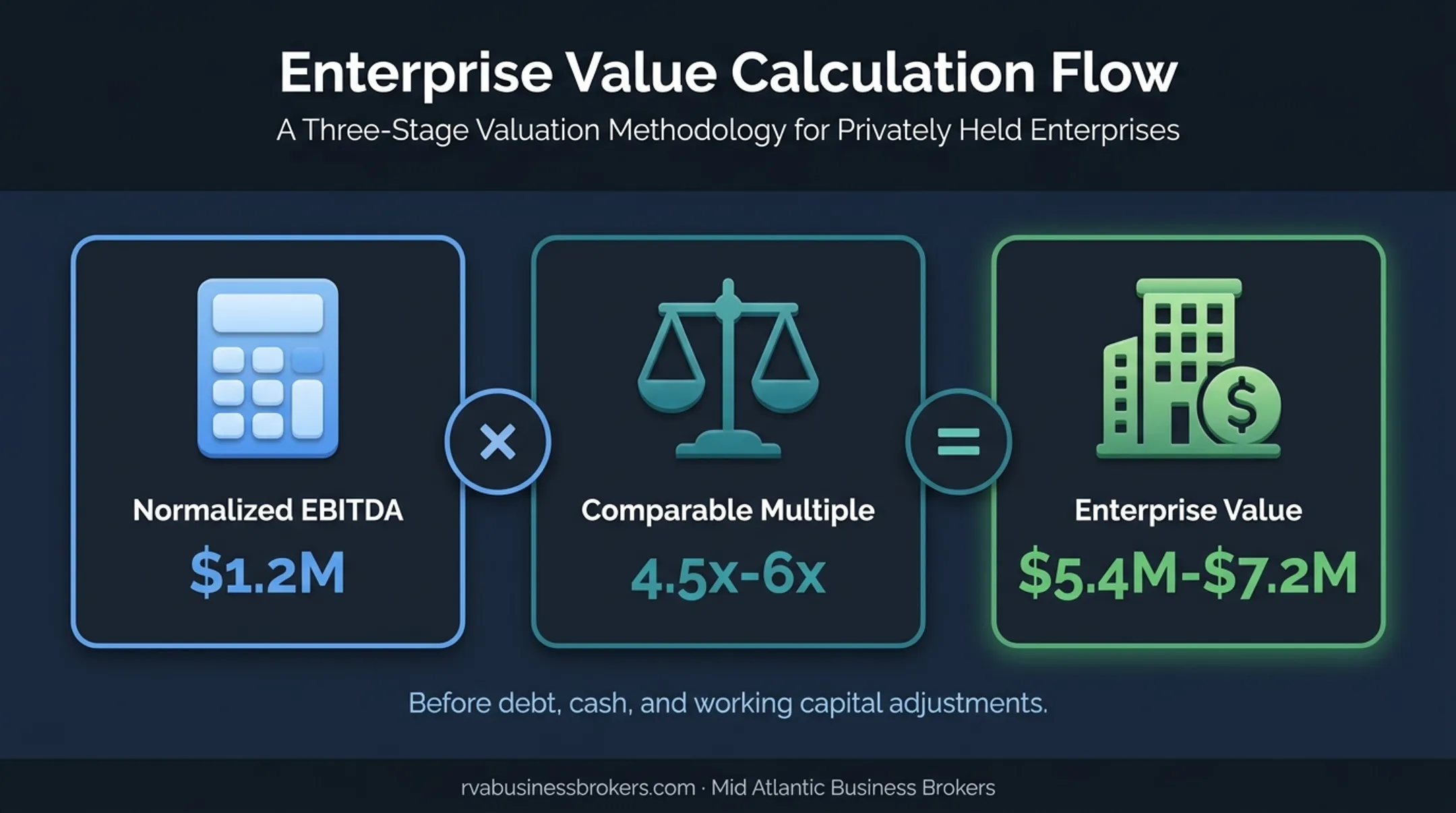 Normalized EBITDA multiple calculation showing enterprise value range