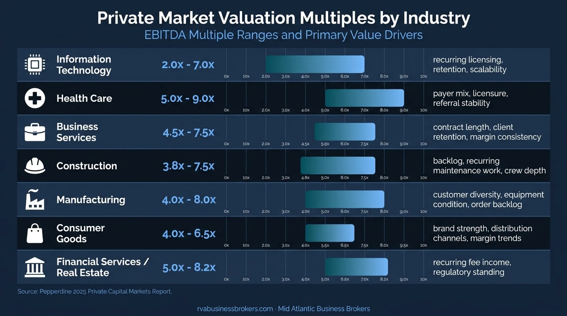 2026 industry EBITDA multiple ranges and valuation drivers chart