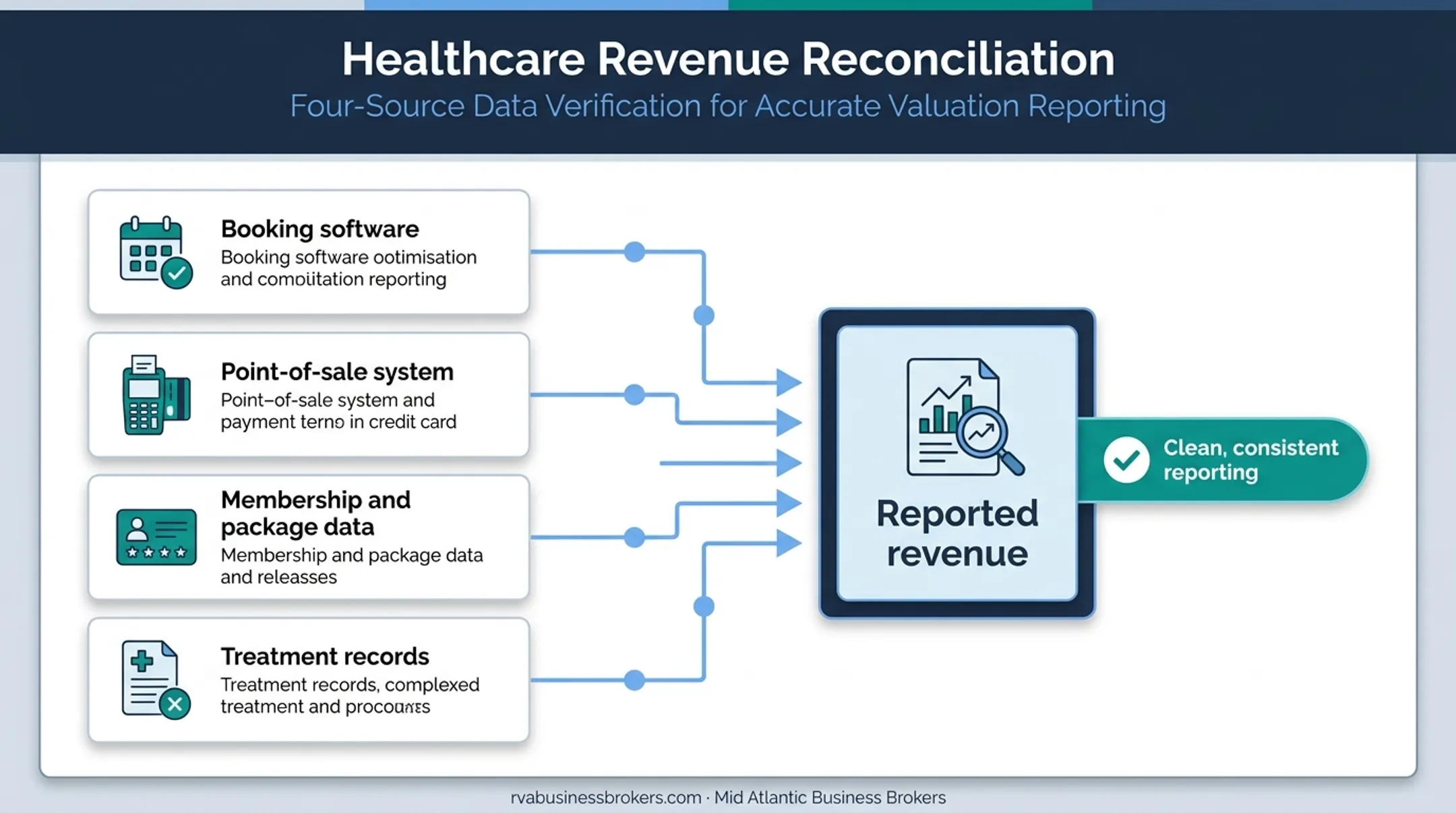 Medical spa revenue reconciliation workflow across four business systems