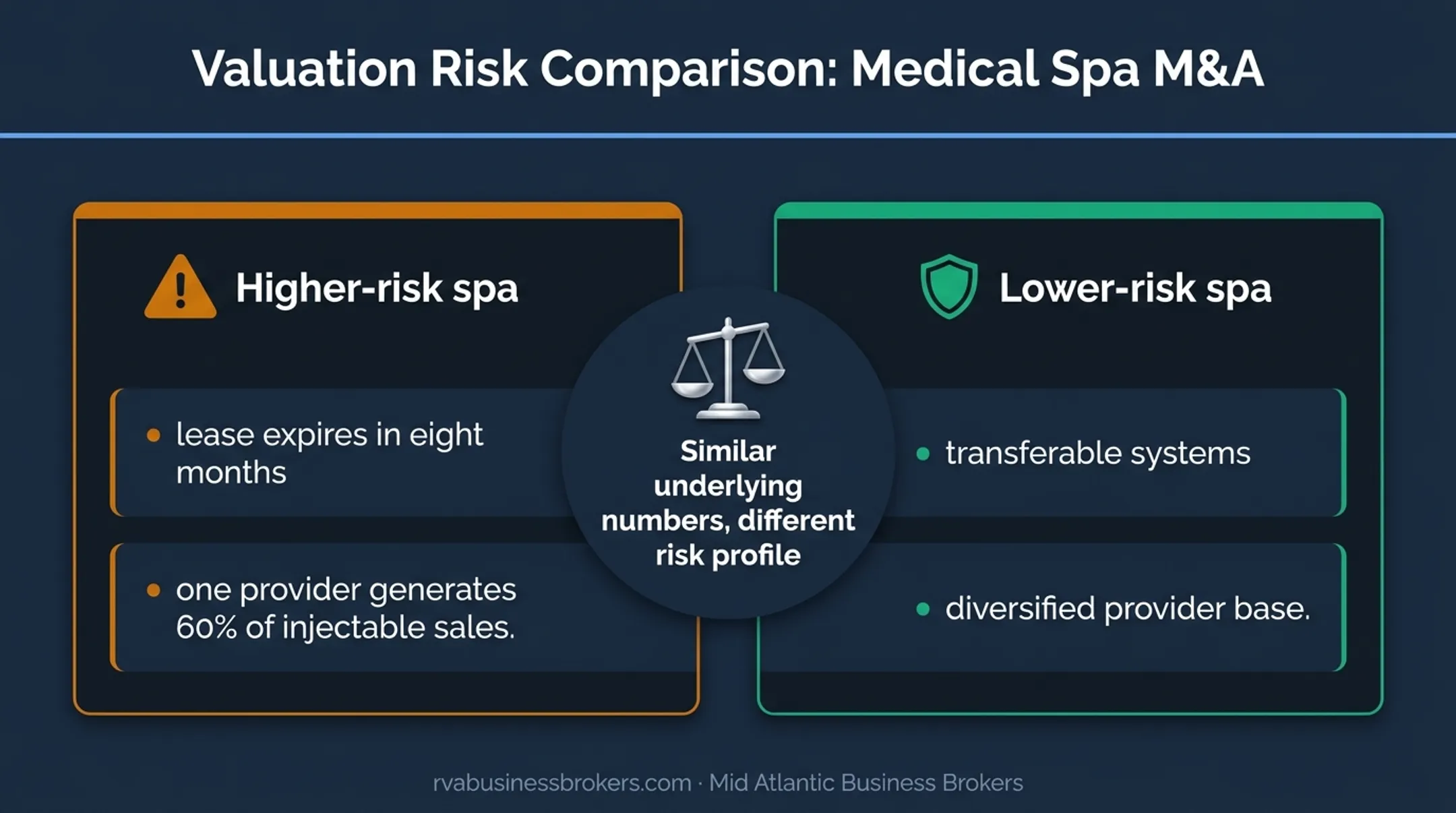 Medical spa valuation risk comparison showing provider and lease concentration