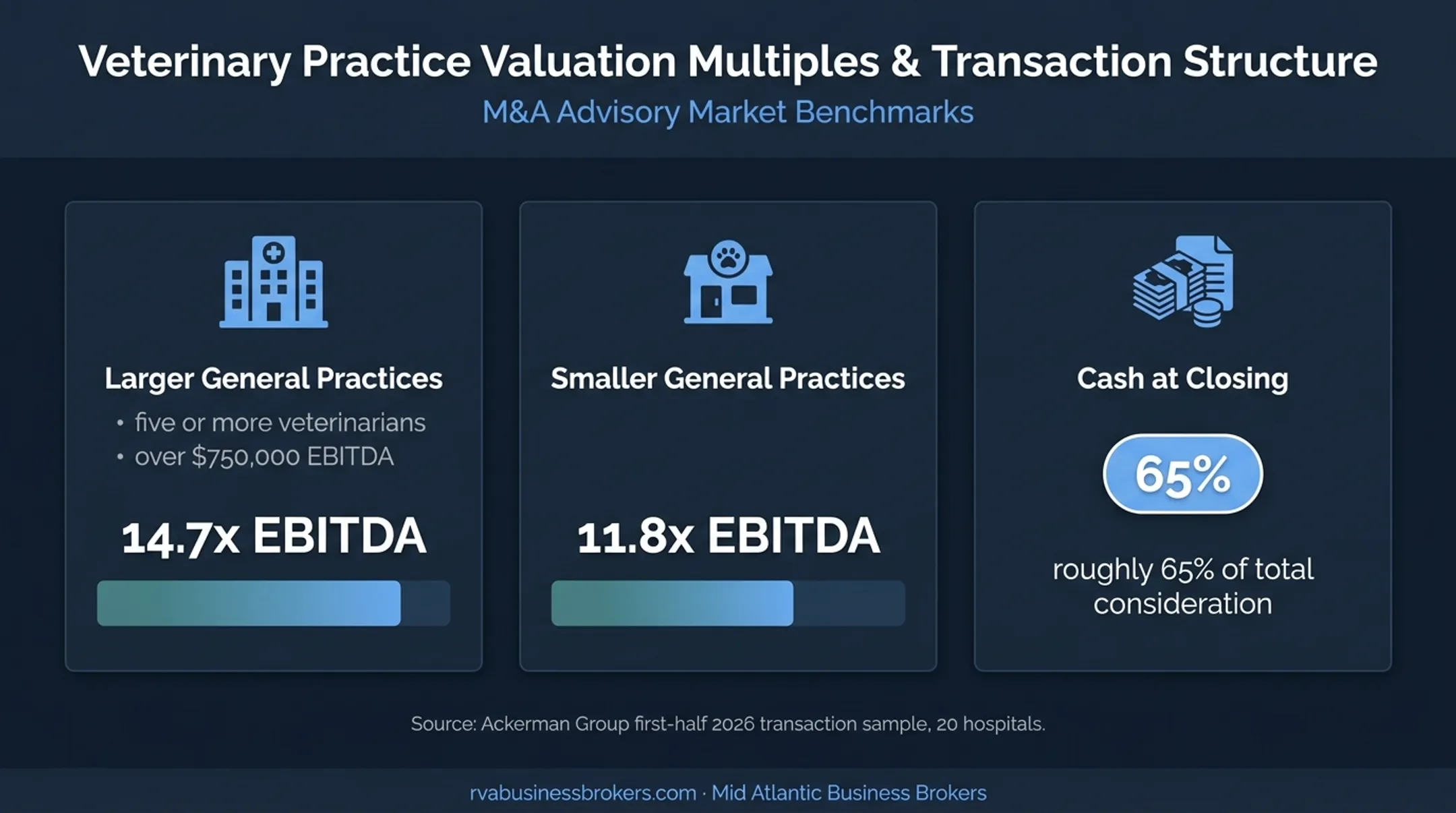Veterinary practice EBITDA multiples and cash at closing comparison