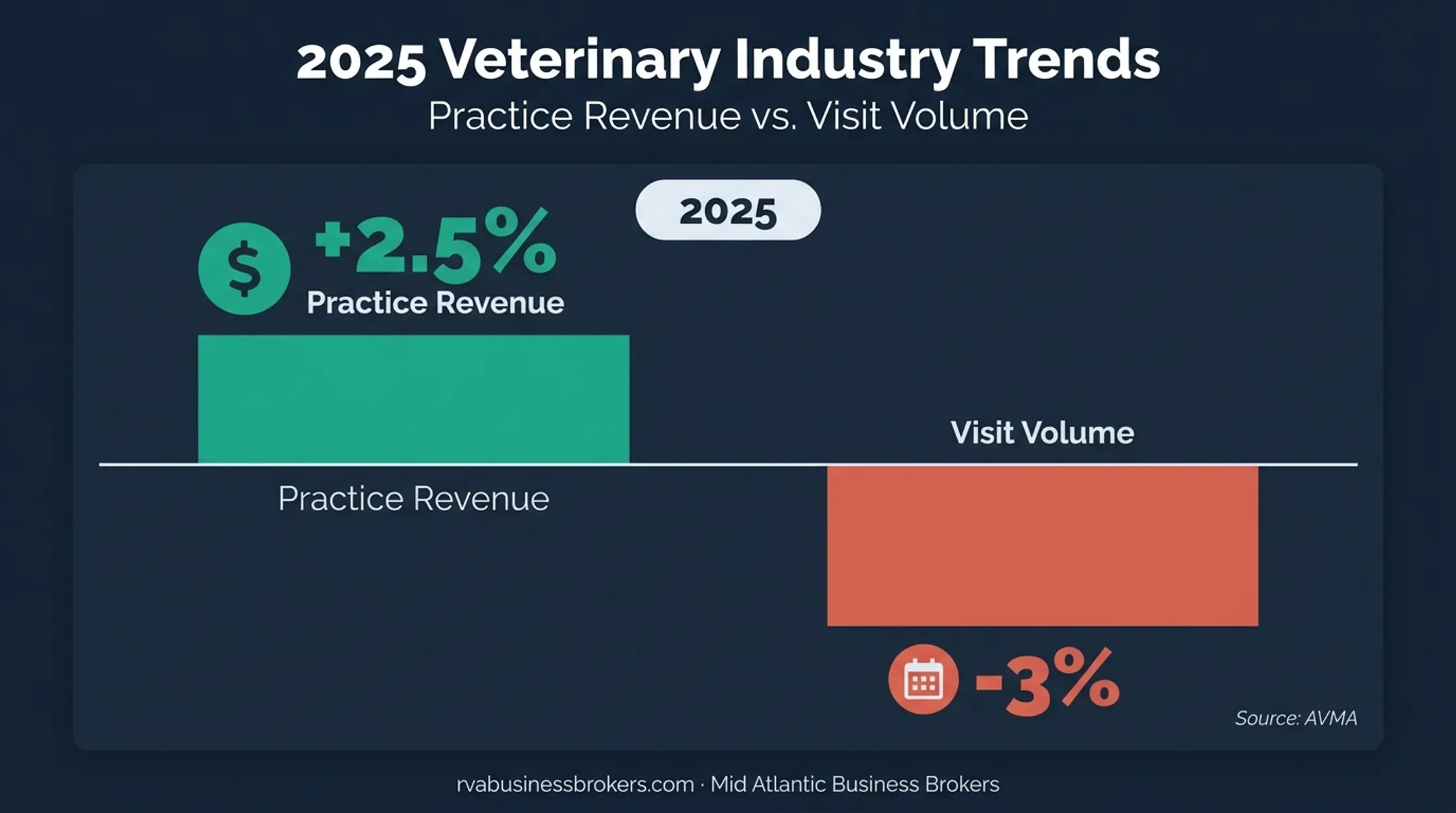 2025 veterinary practice revenue growth and visit volume decline chart