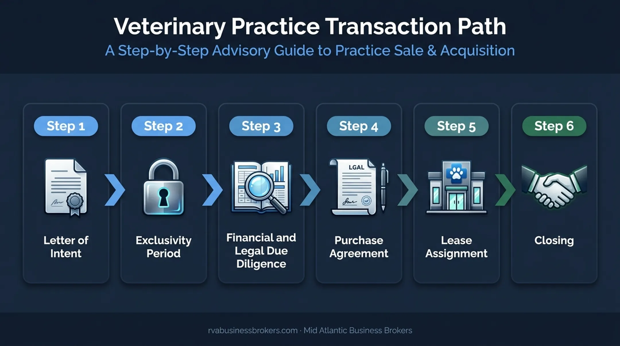 Six-stage veterinary practice sale transaction timeline