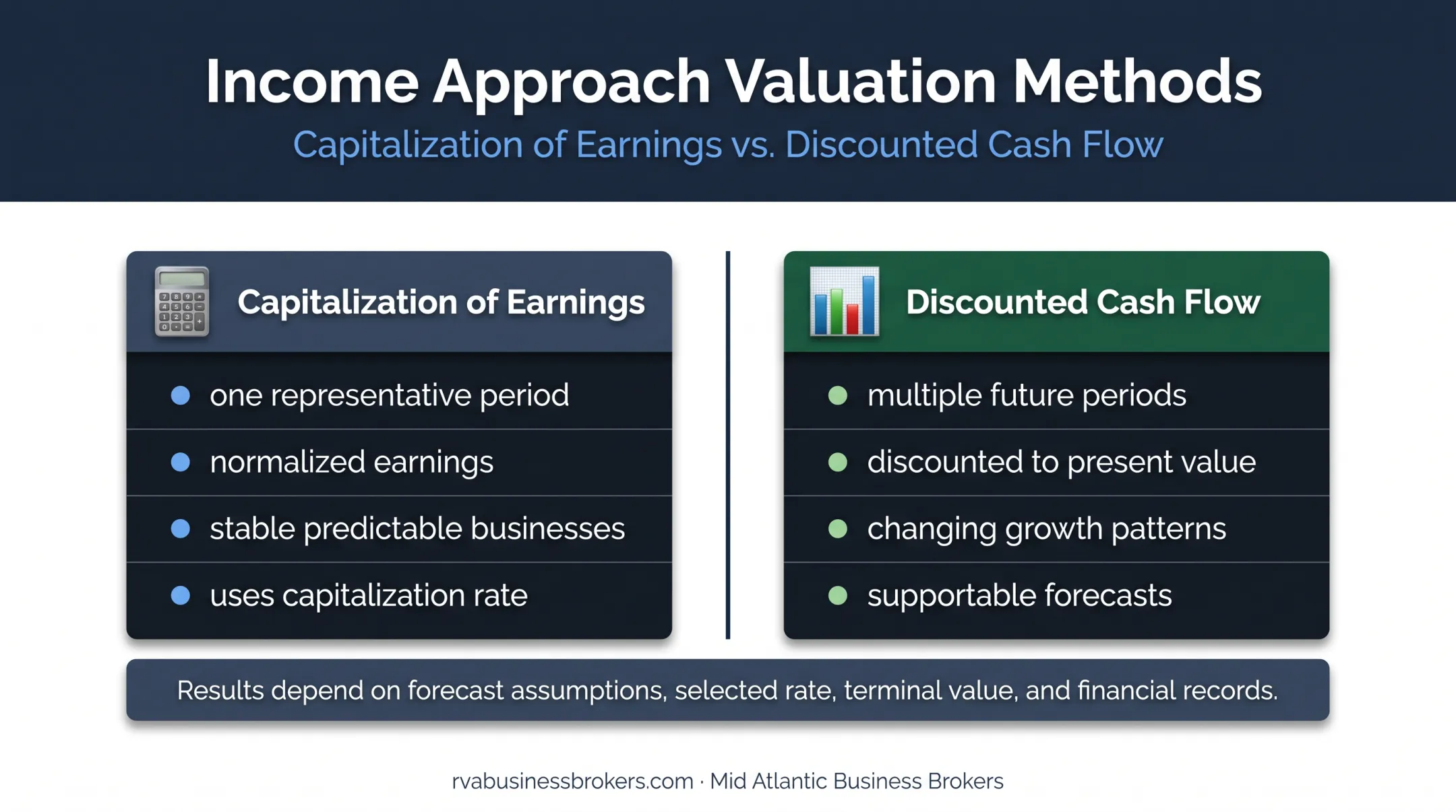 Income valuation methods comparison for closely held businesses