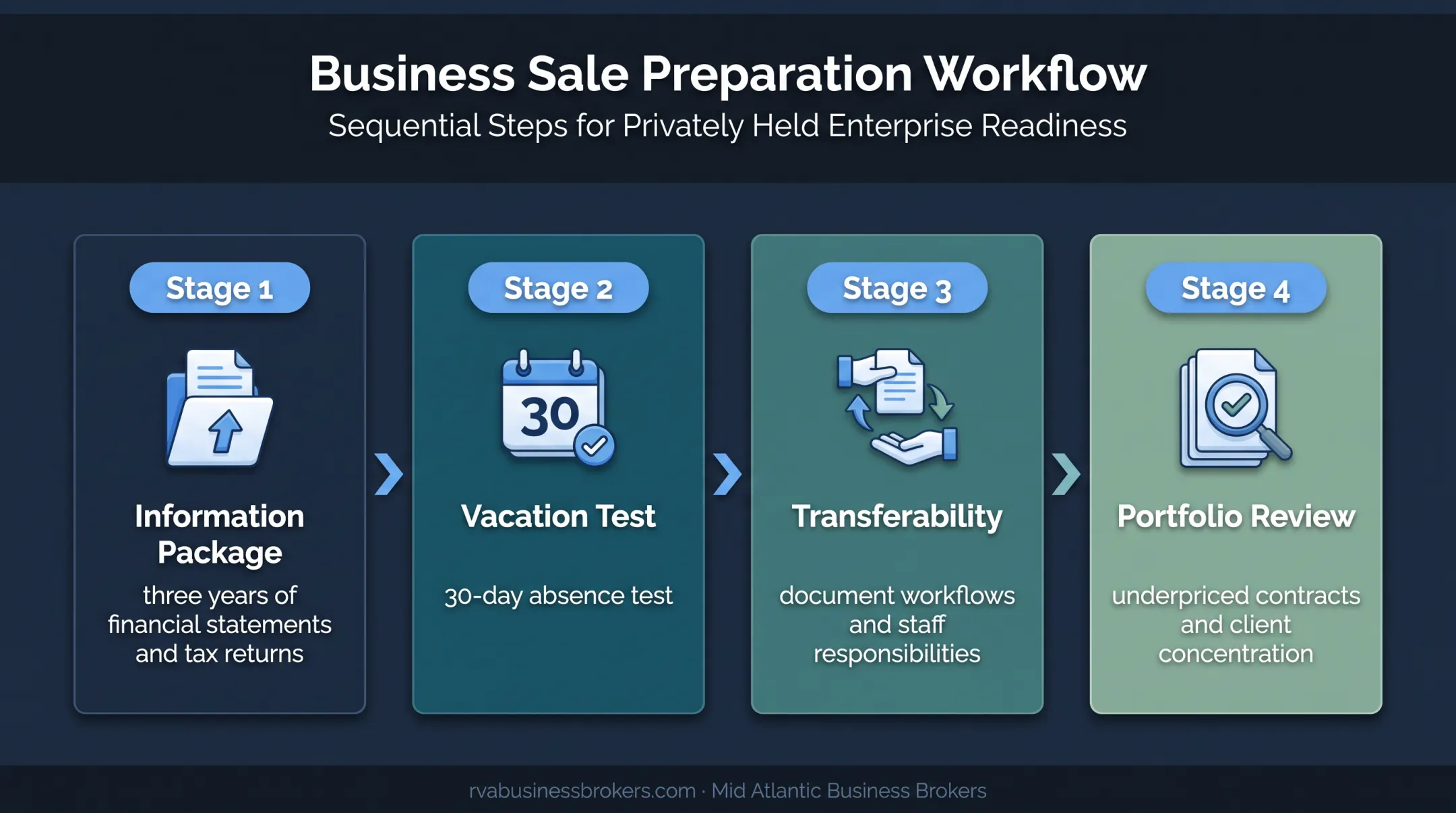 Four-stage property management business sale preparation workflow
