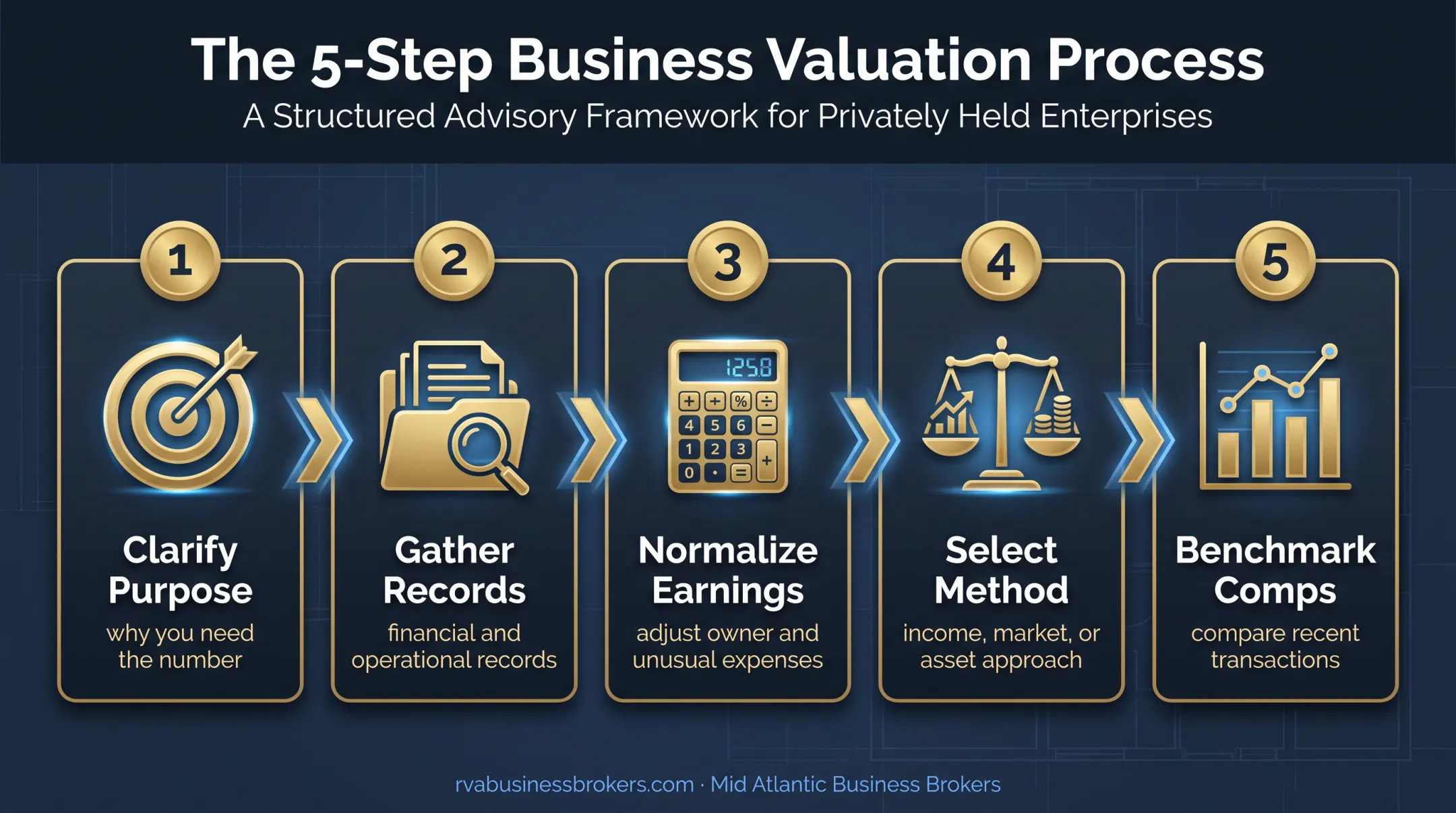 Five-step property management business valuation process flow
