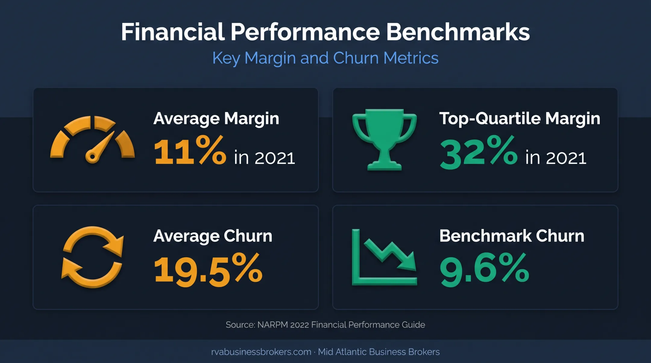 Property management profit margins and managed-unit churn comparison