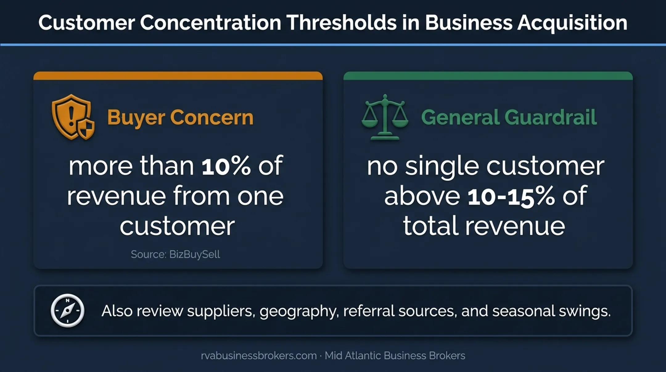 Customer revenue concentration thresholds for business sale readiness