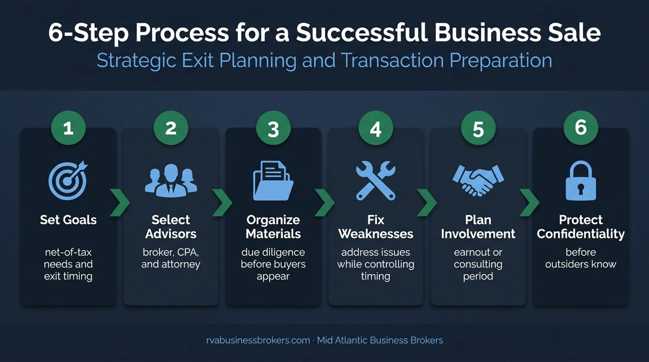 Six-step business sale preparation process from goals to confidentiality