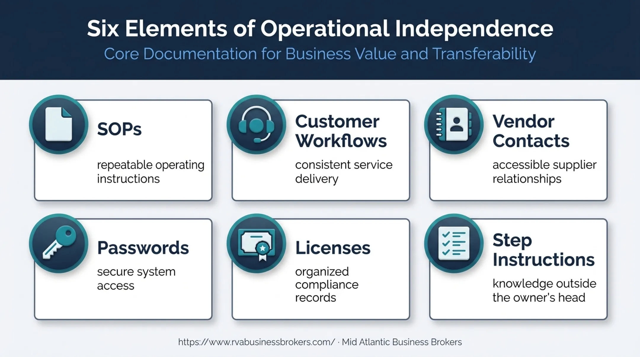 Six business documentation elements that reduce owner dependence
