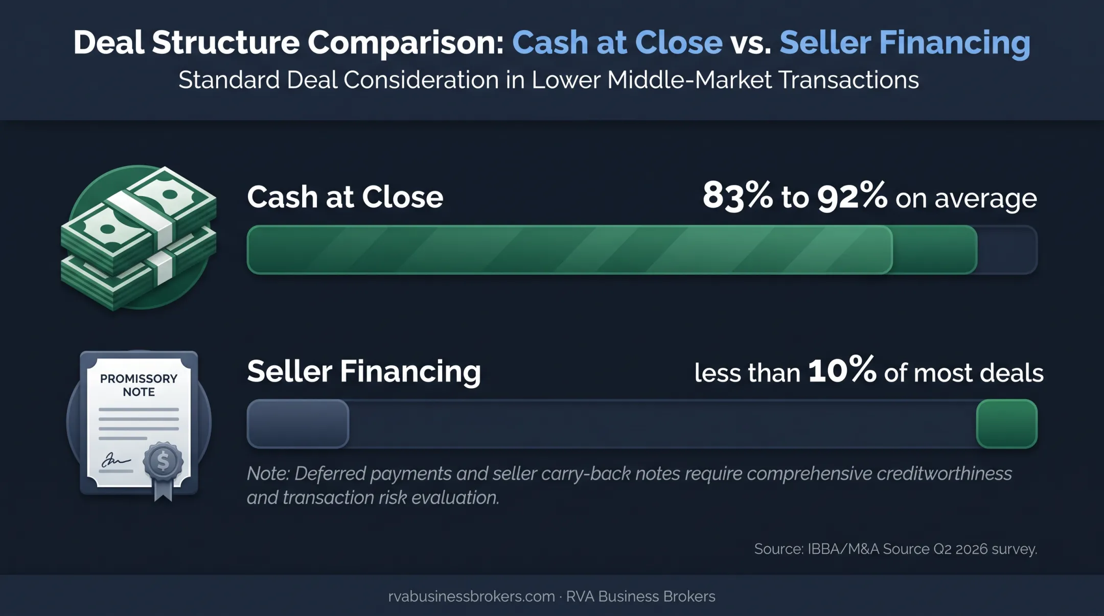 Small business sale payment structure showing cash at close and seller financing