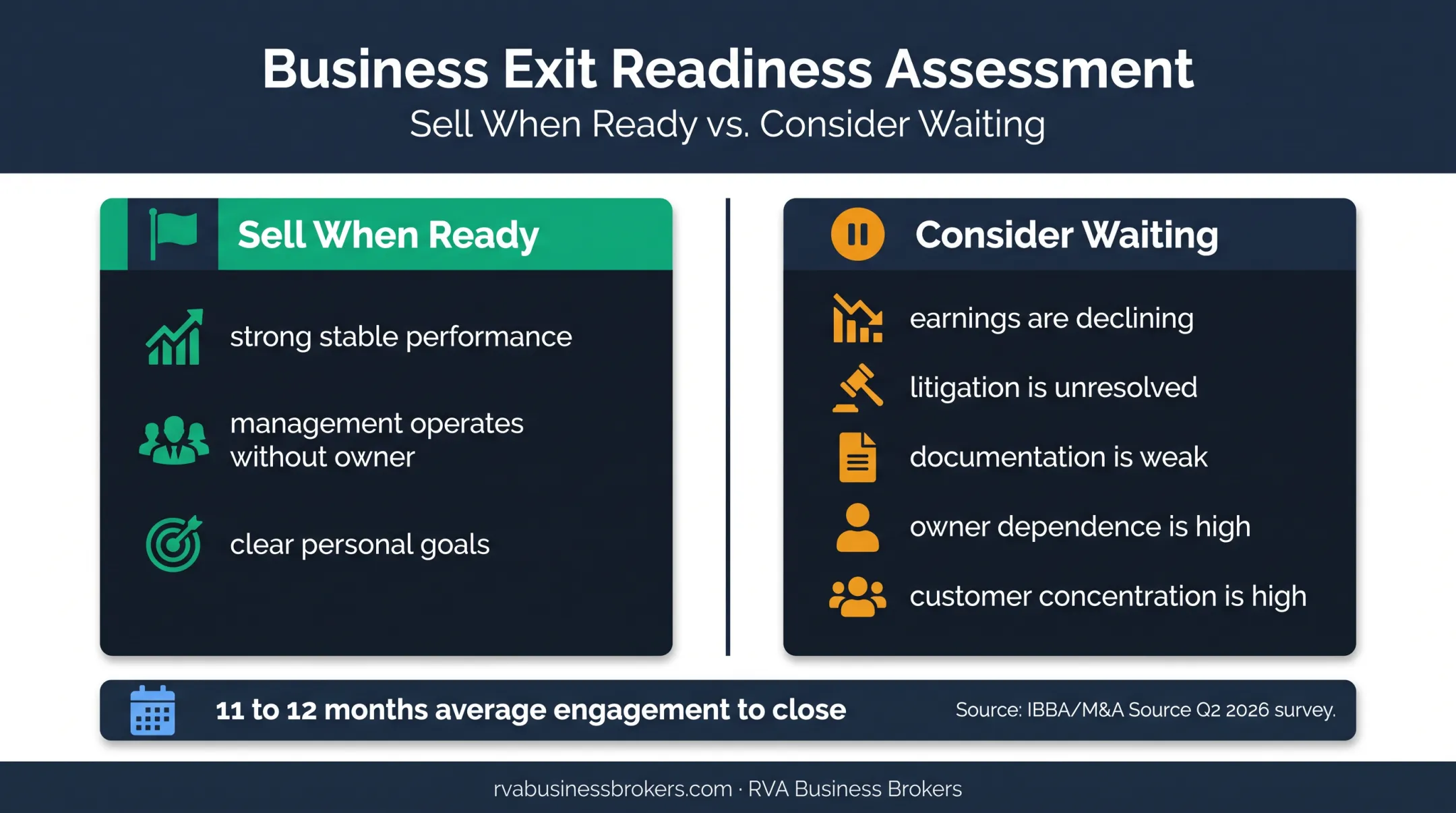Small business sale readiness factors and average closing timeline comparison