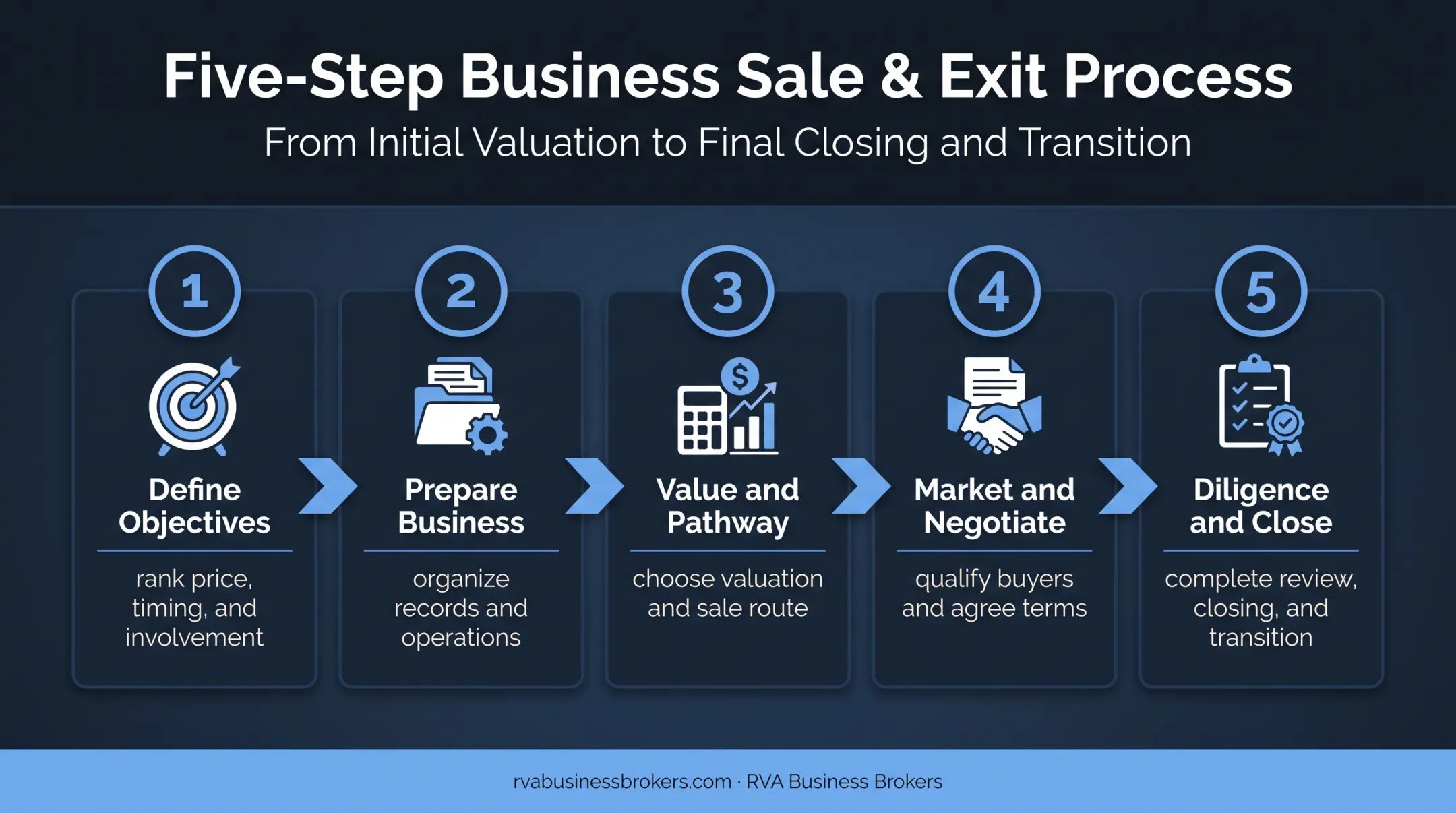 Five-stage small business sale process from planning to transition