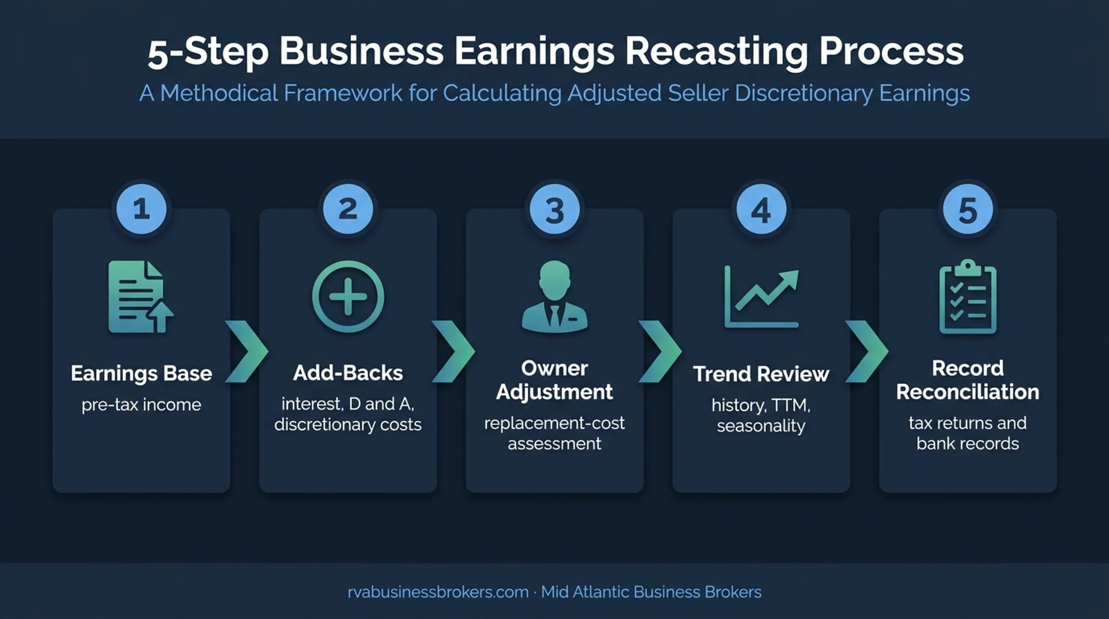 Five-step SDE normalization and earnings validation workflow