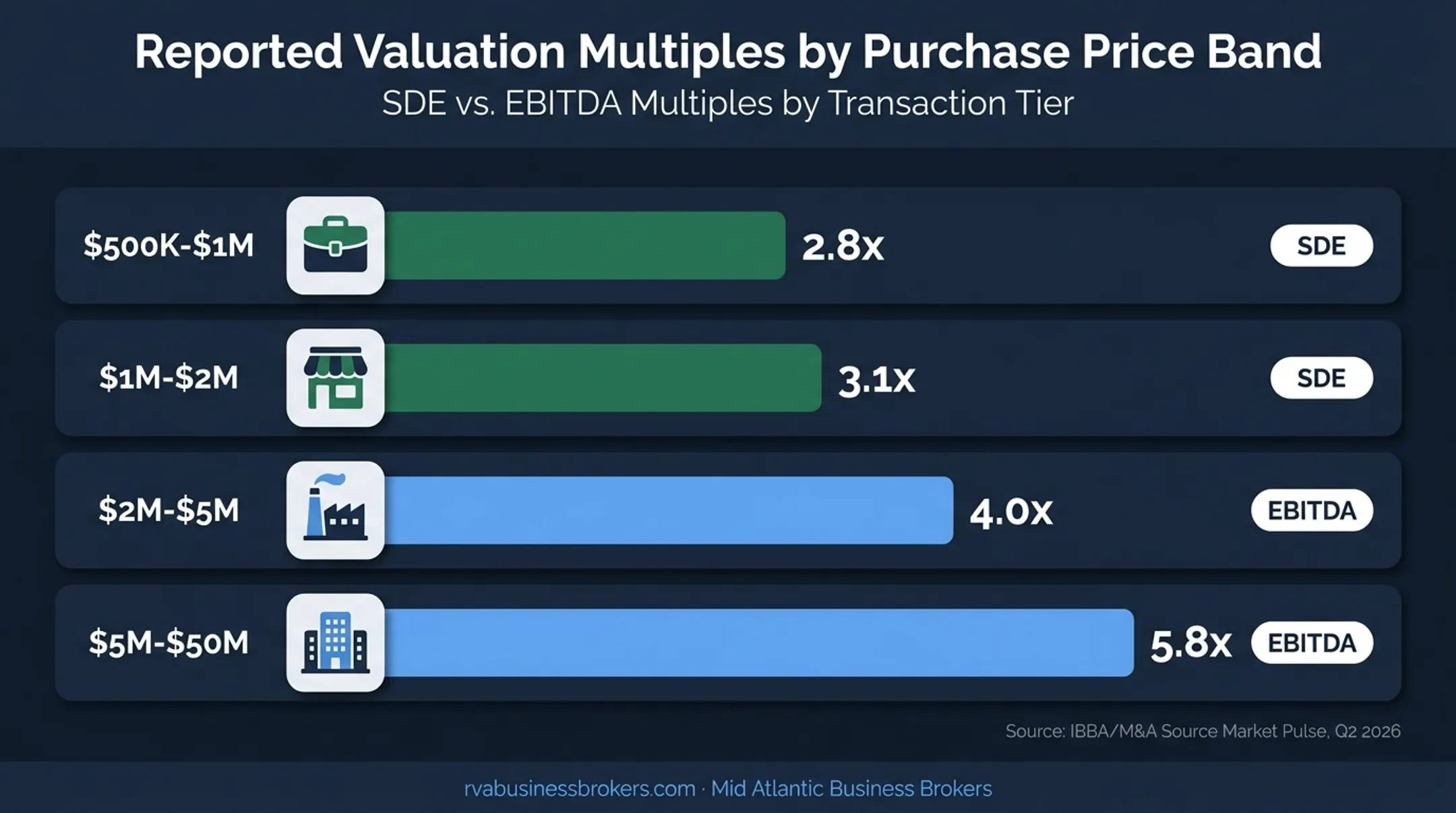 Business sale multiples by purchase price band and earnings metric