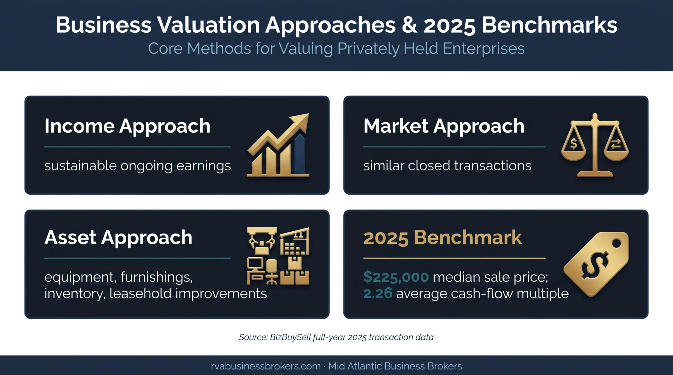 Restaurant valuation approaches and 2025 sale price benchmark