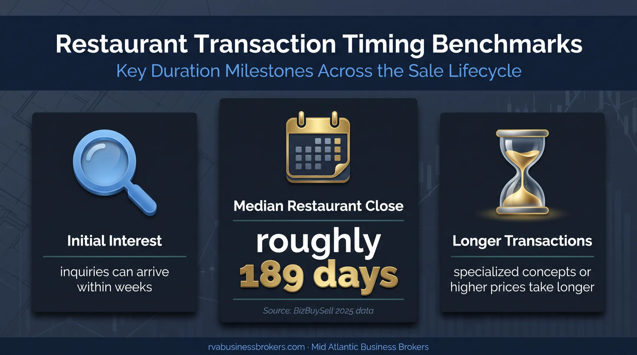 Restaurant sale timing metrics from inquiry to closing