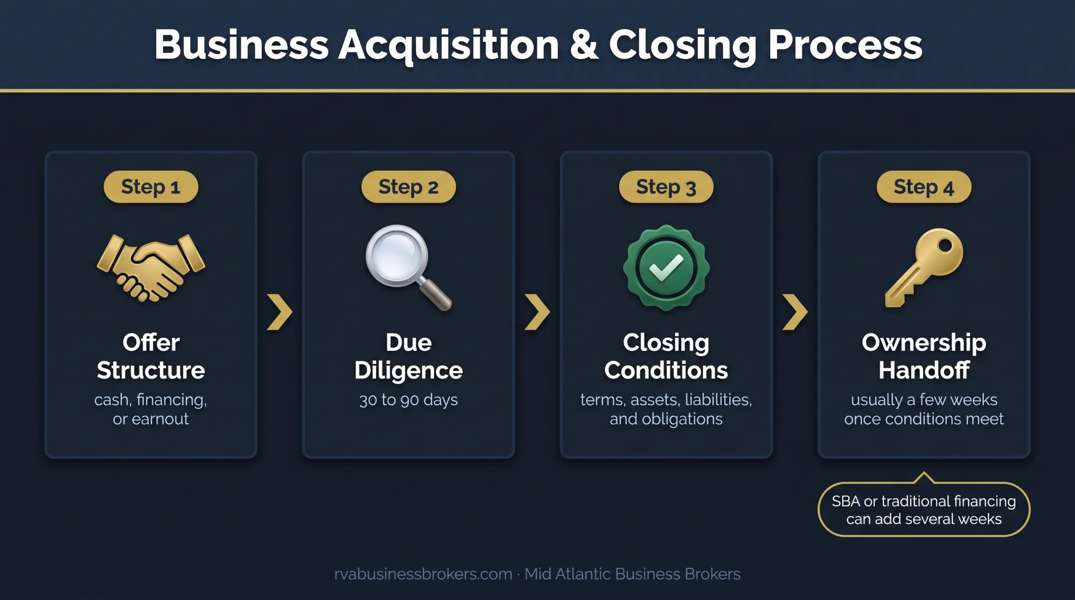 Restaurant sale completion timeline from offer through closing