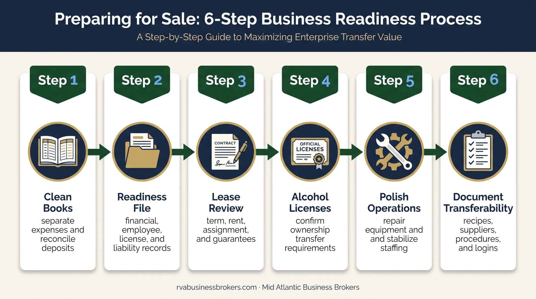 Six-step restaurant business sale preparation process