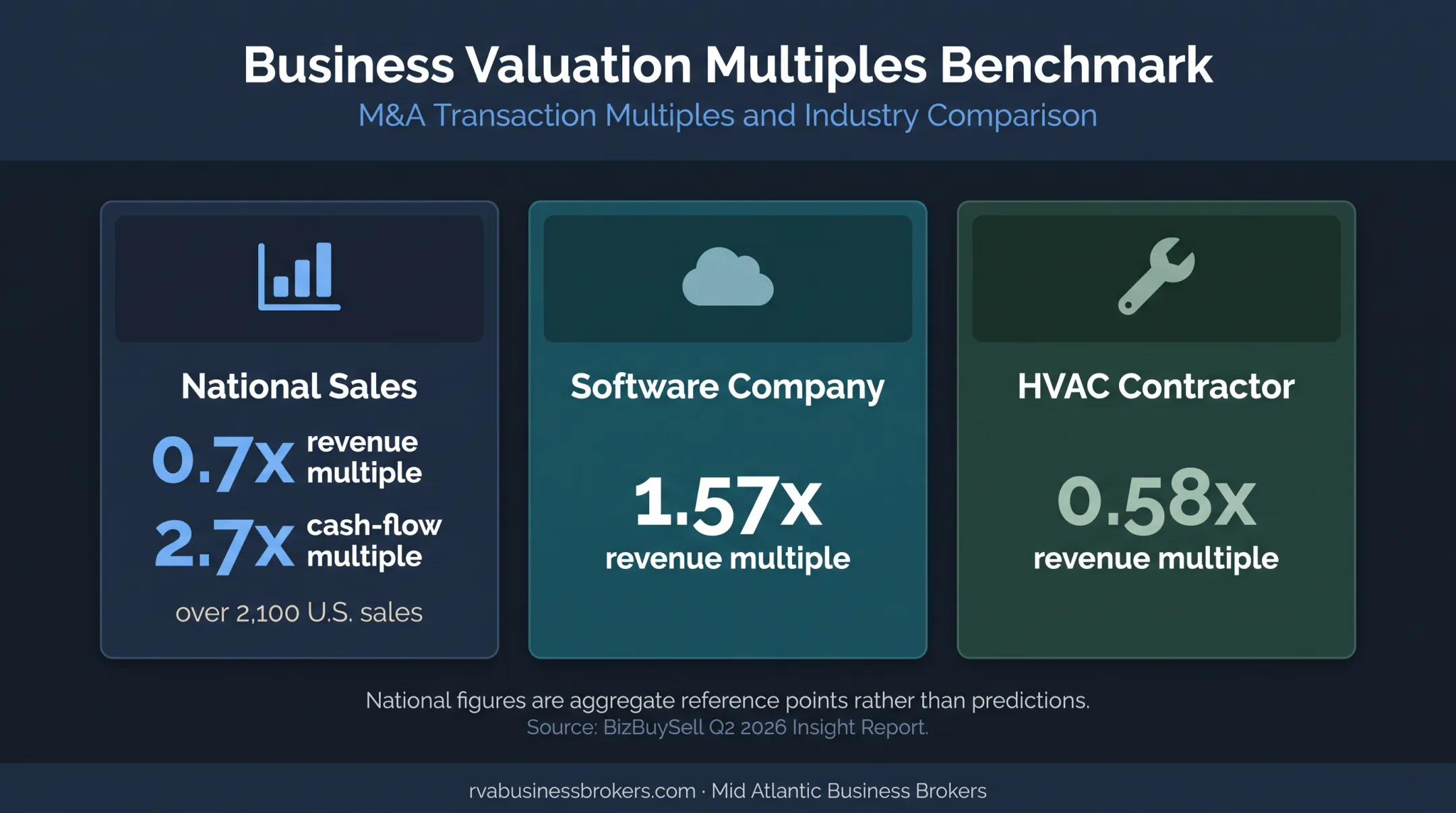 Small business revenue multiple benchmarks from comparable transactions