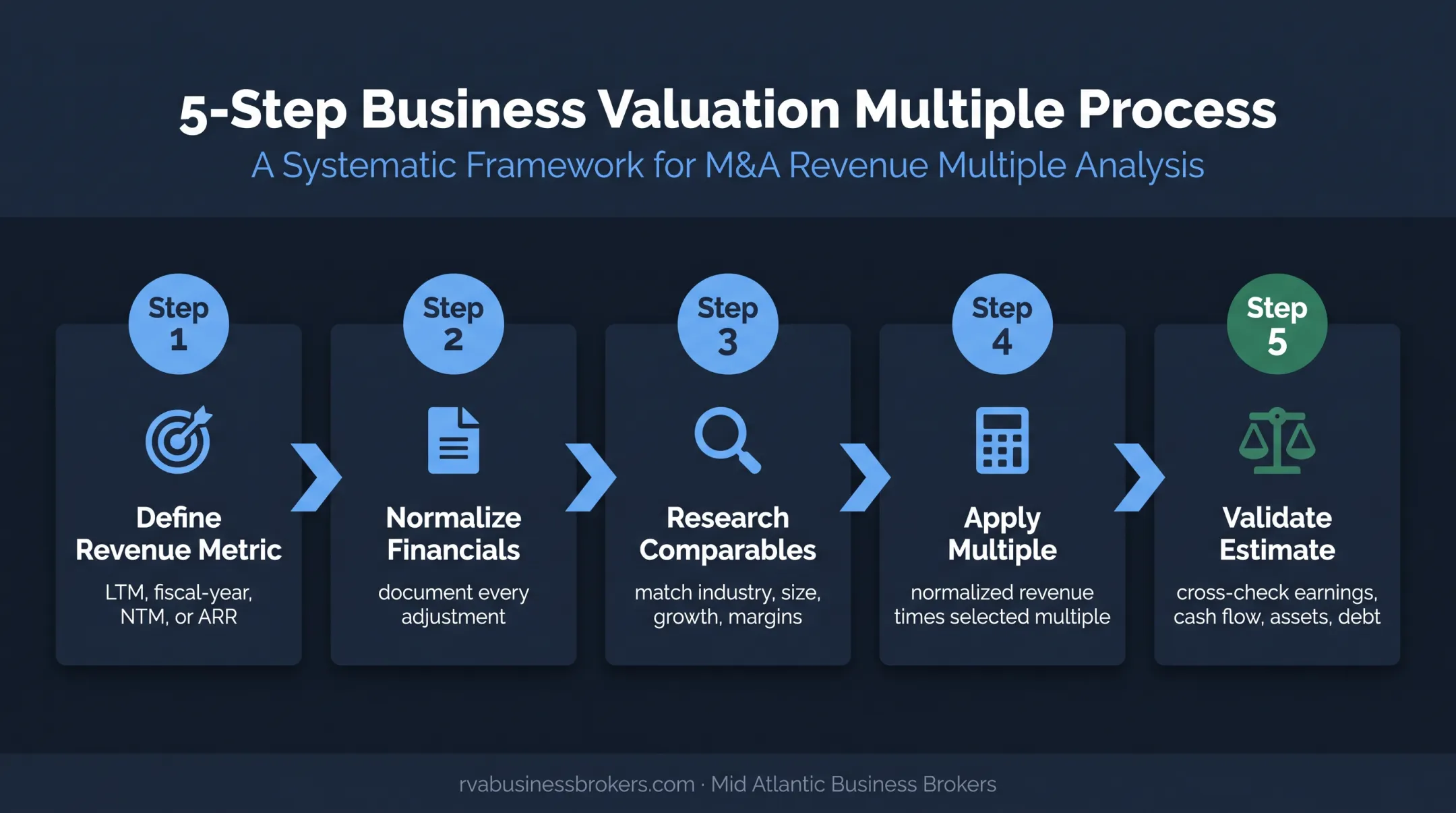 Five-step revenue-based business valuation process flow