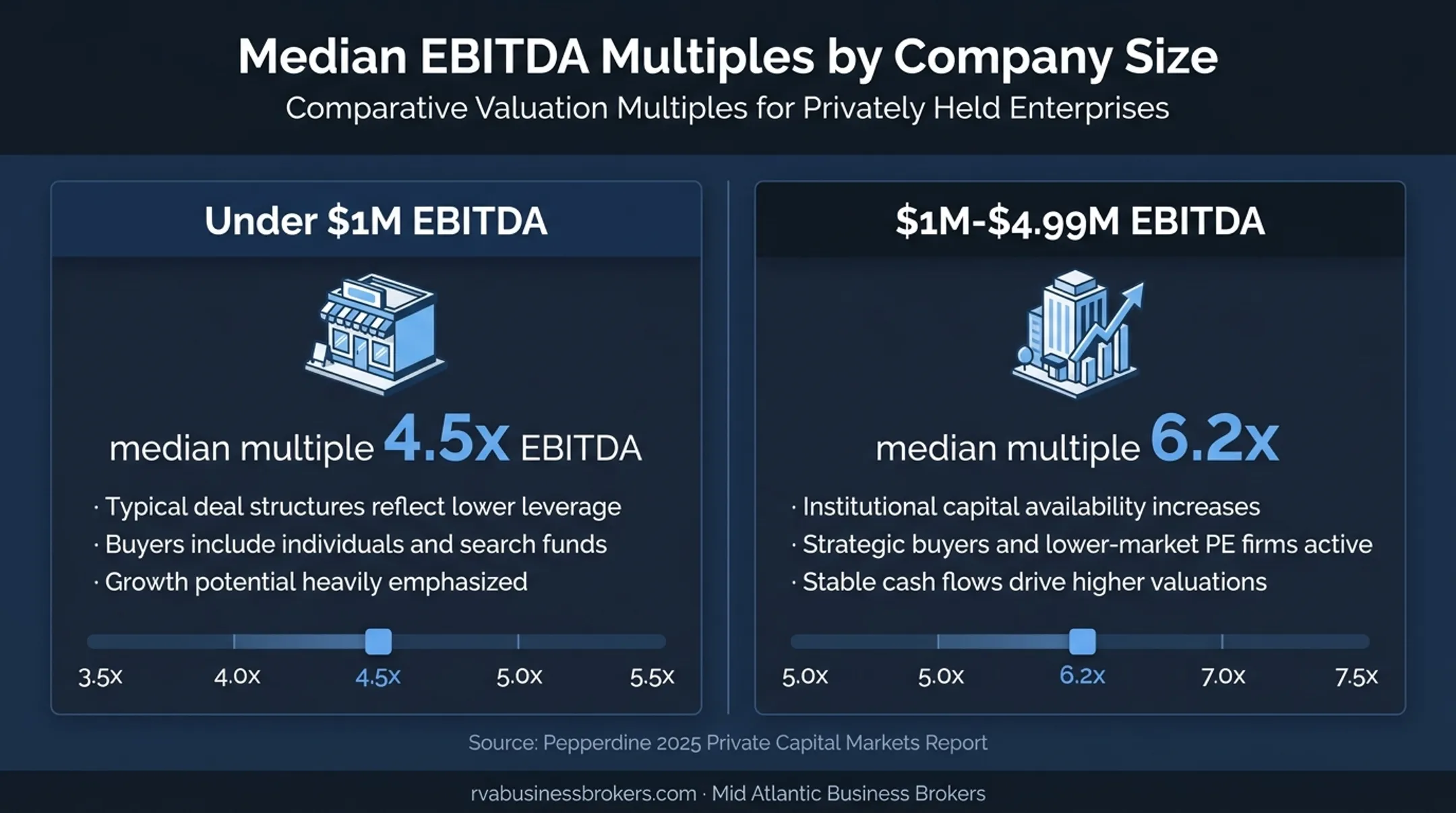 EBITDA business services deal multiples by company size comparison