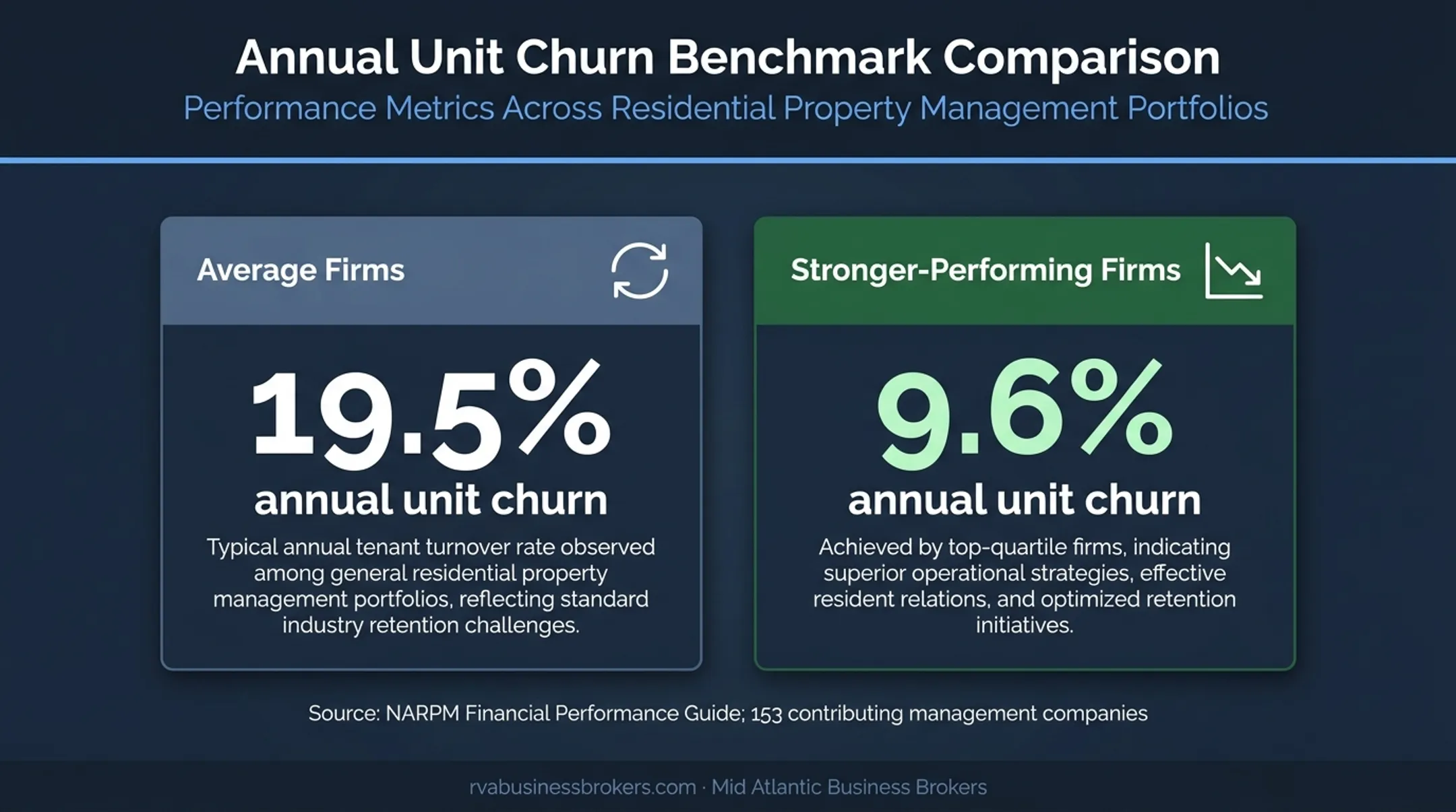 Annual unit churn comparison between average and stronger-performing firms