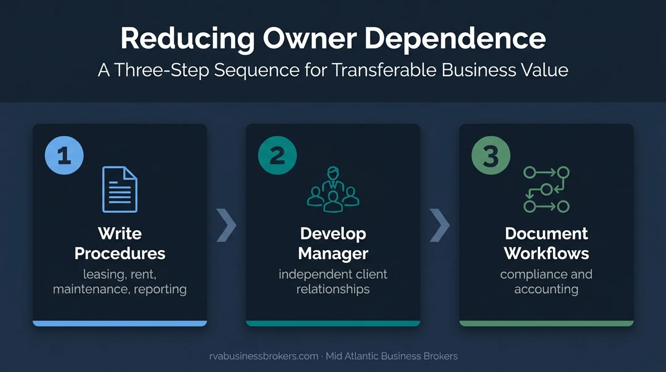 Three-step process for reducing property management owner dependence