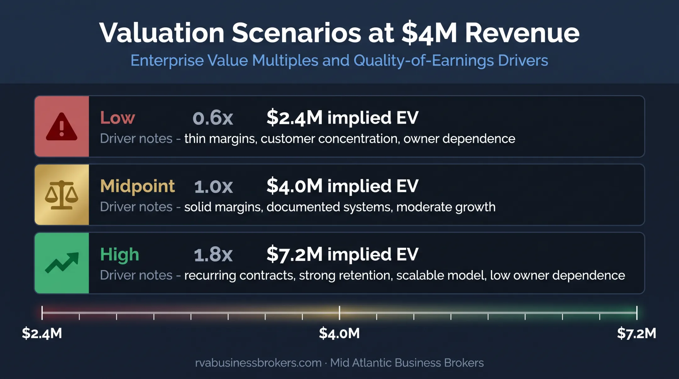 Revenue multiple scenarios showing implied enterprise value for four million dollars