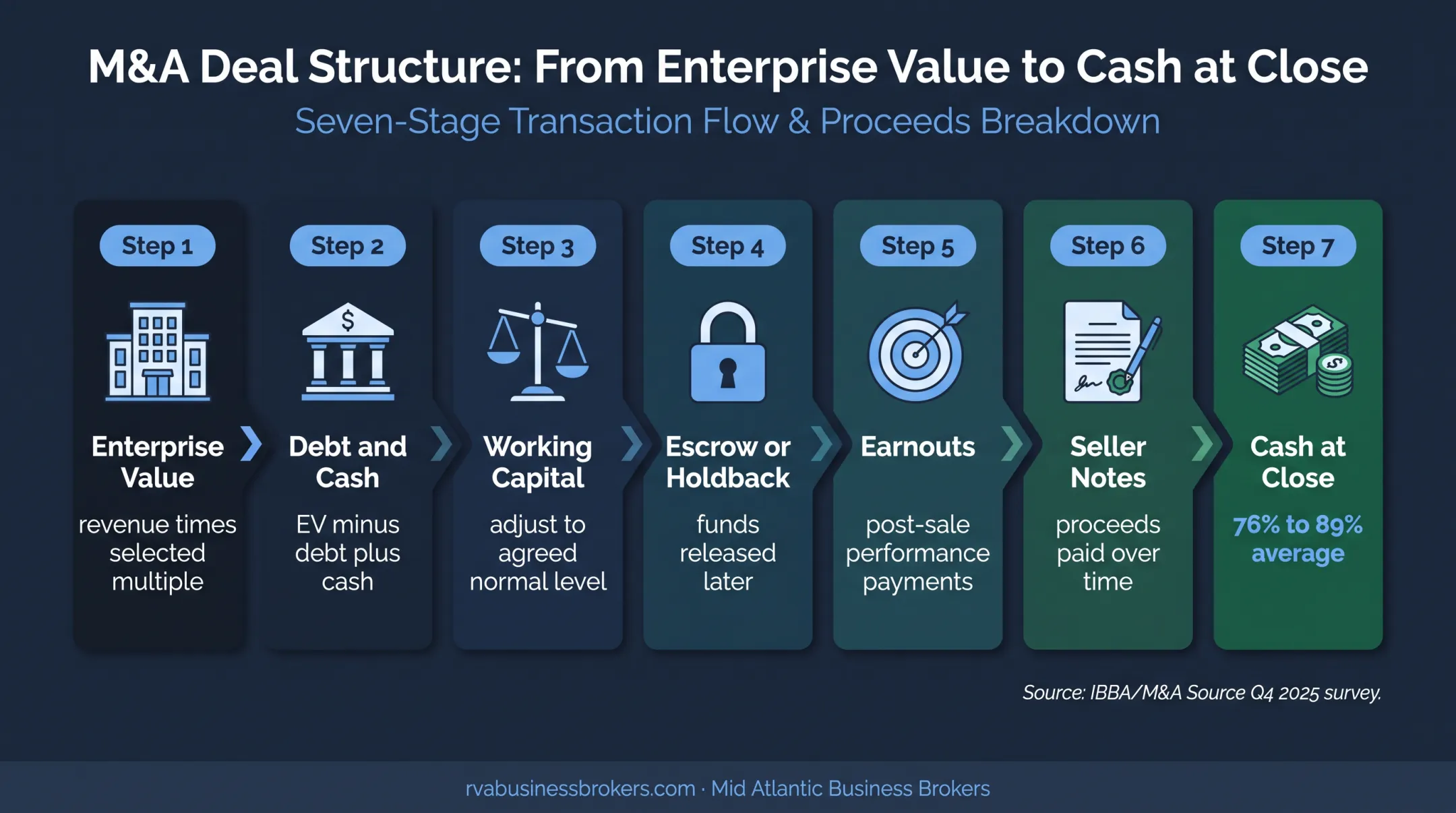 Enterprise value to seller proceeds transaction adjustment flow diagram