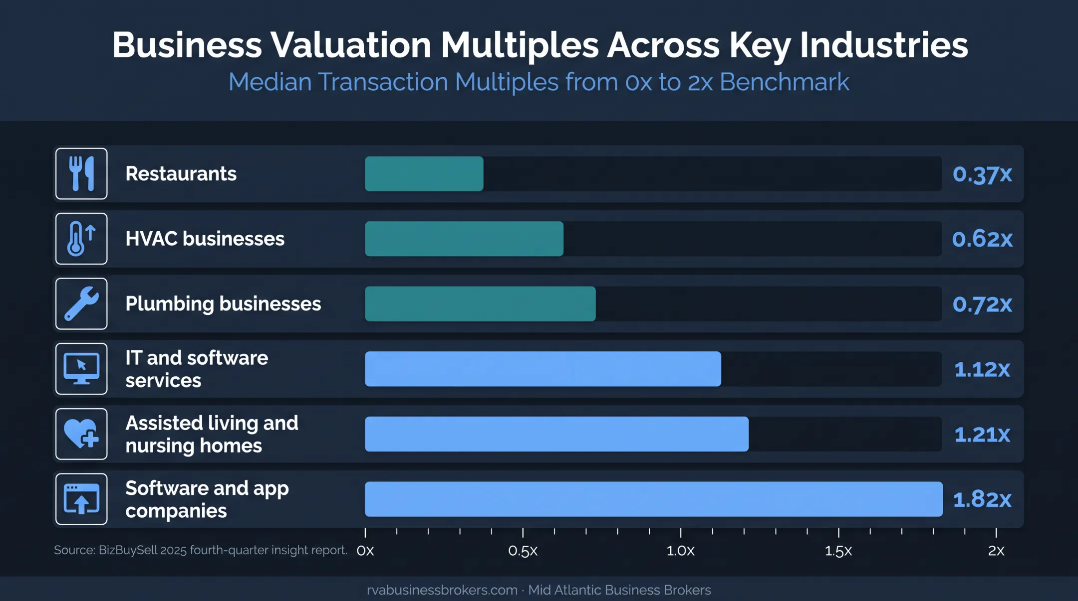 2025 industry revenue multiple comparison across six business sectors