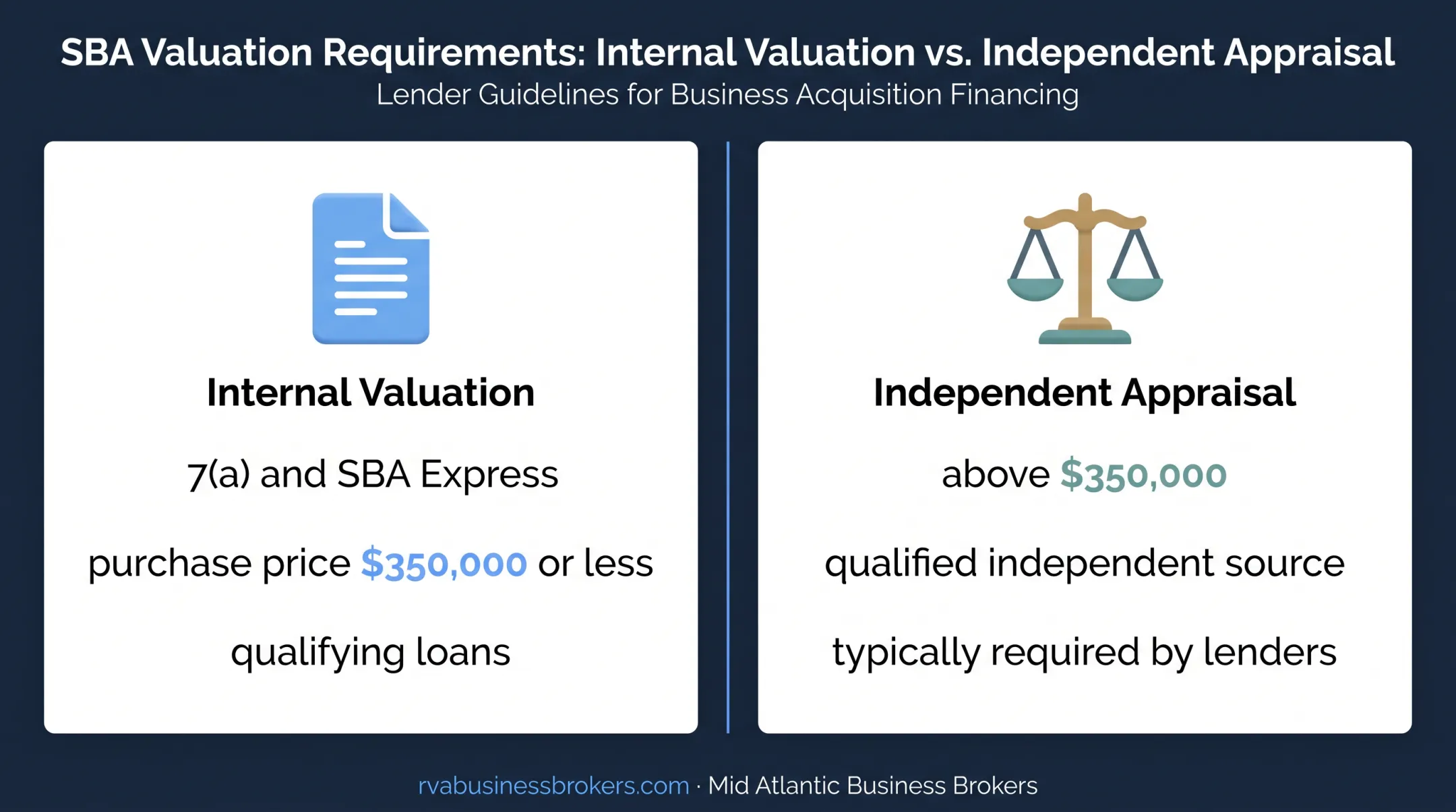 SBA laundromat valuation requirements by purchase price comparison