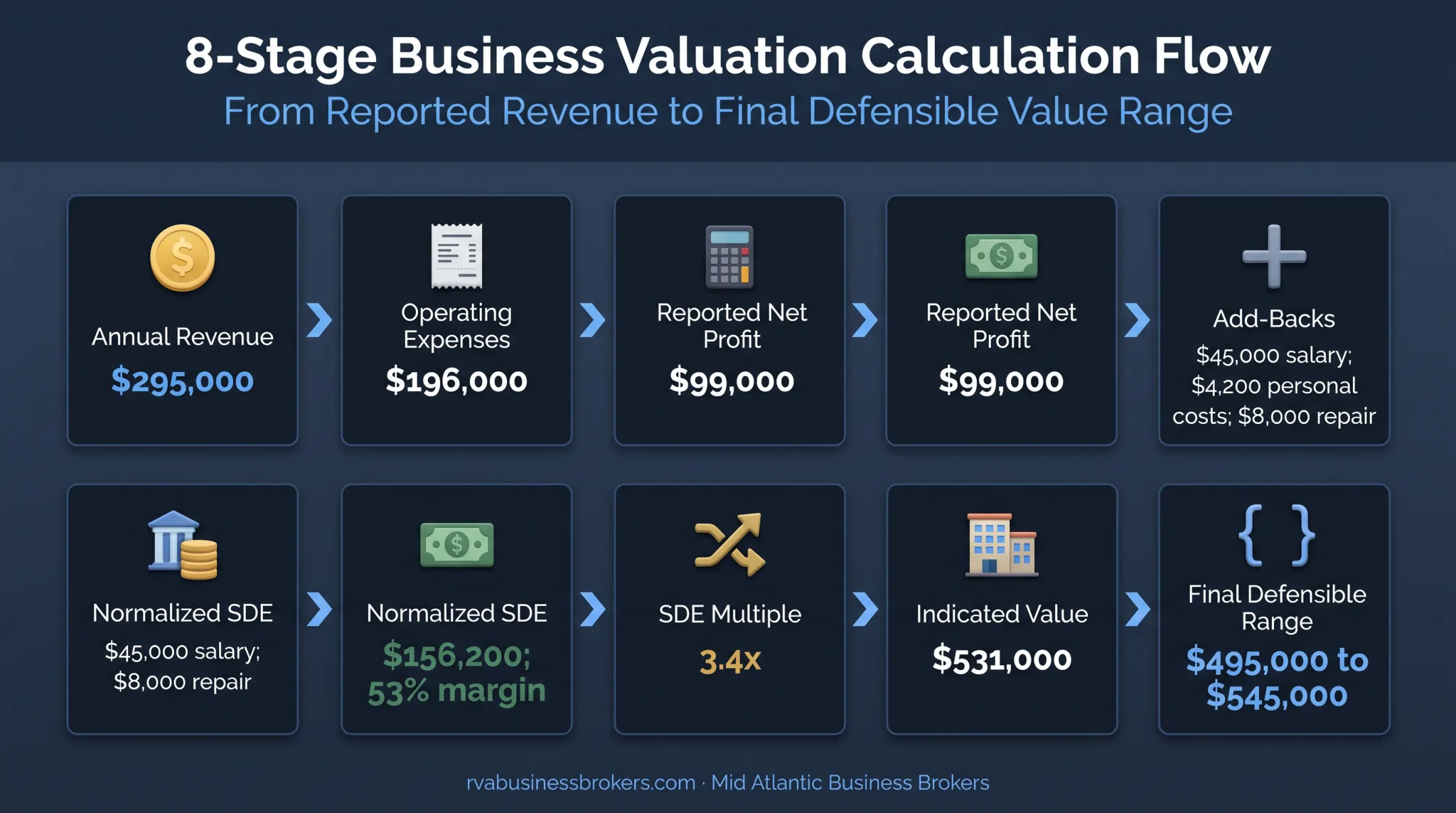 Laundromat valuation case study showing SDE calculation and final value range