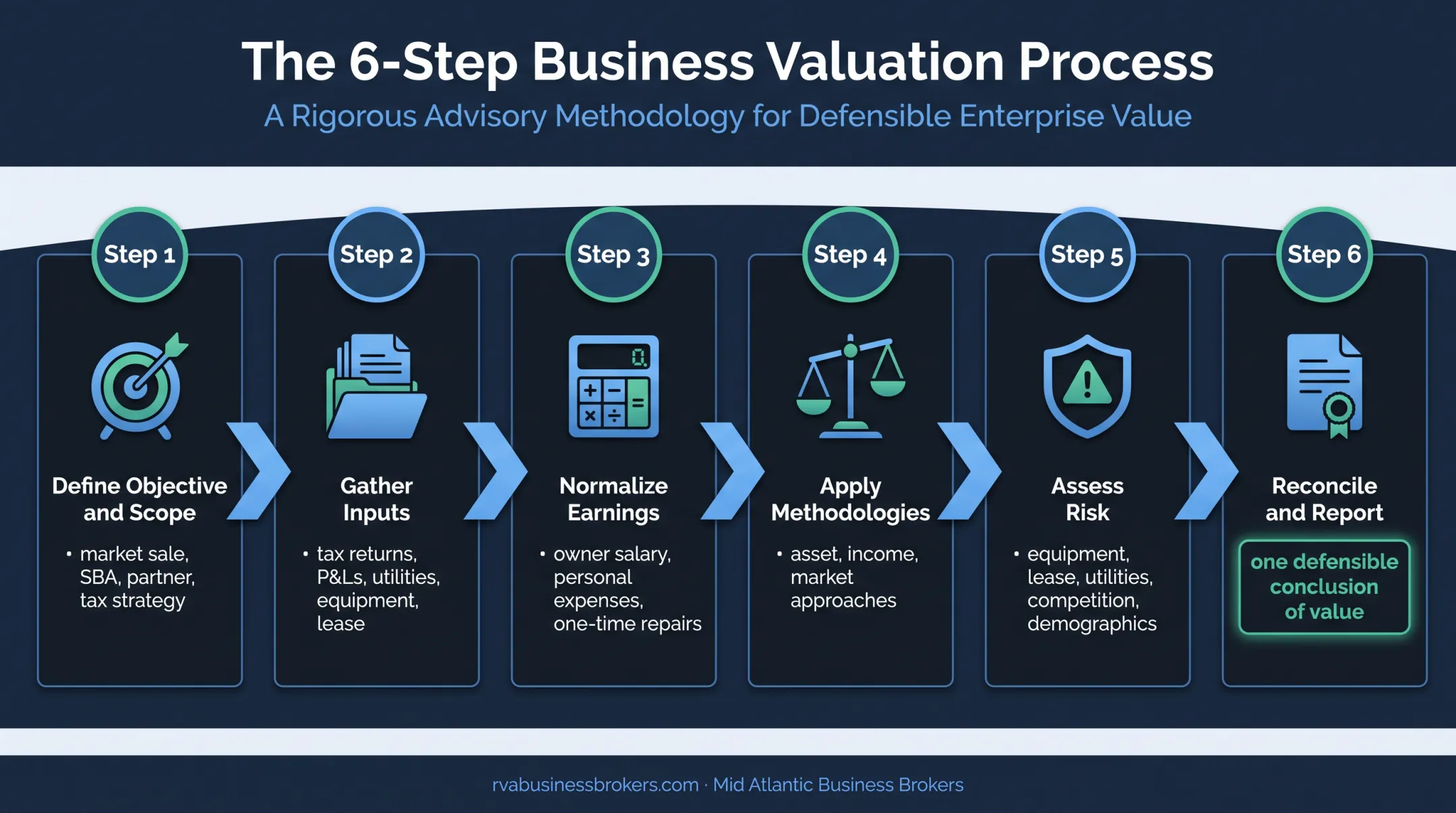 Six-step laundromat business valuation process from scope to report