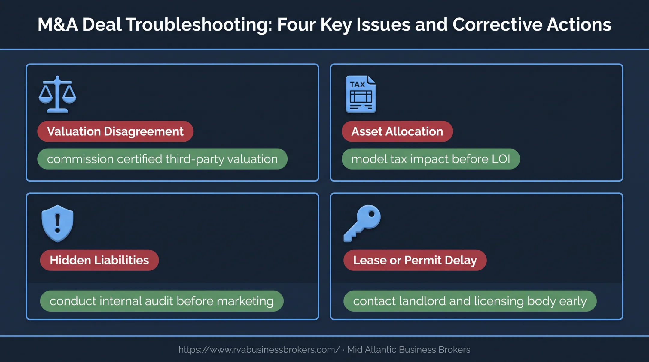 Four partnership sale troubleshooting issues and corrective actions