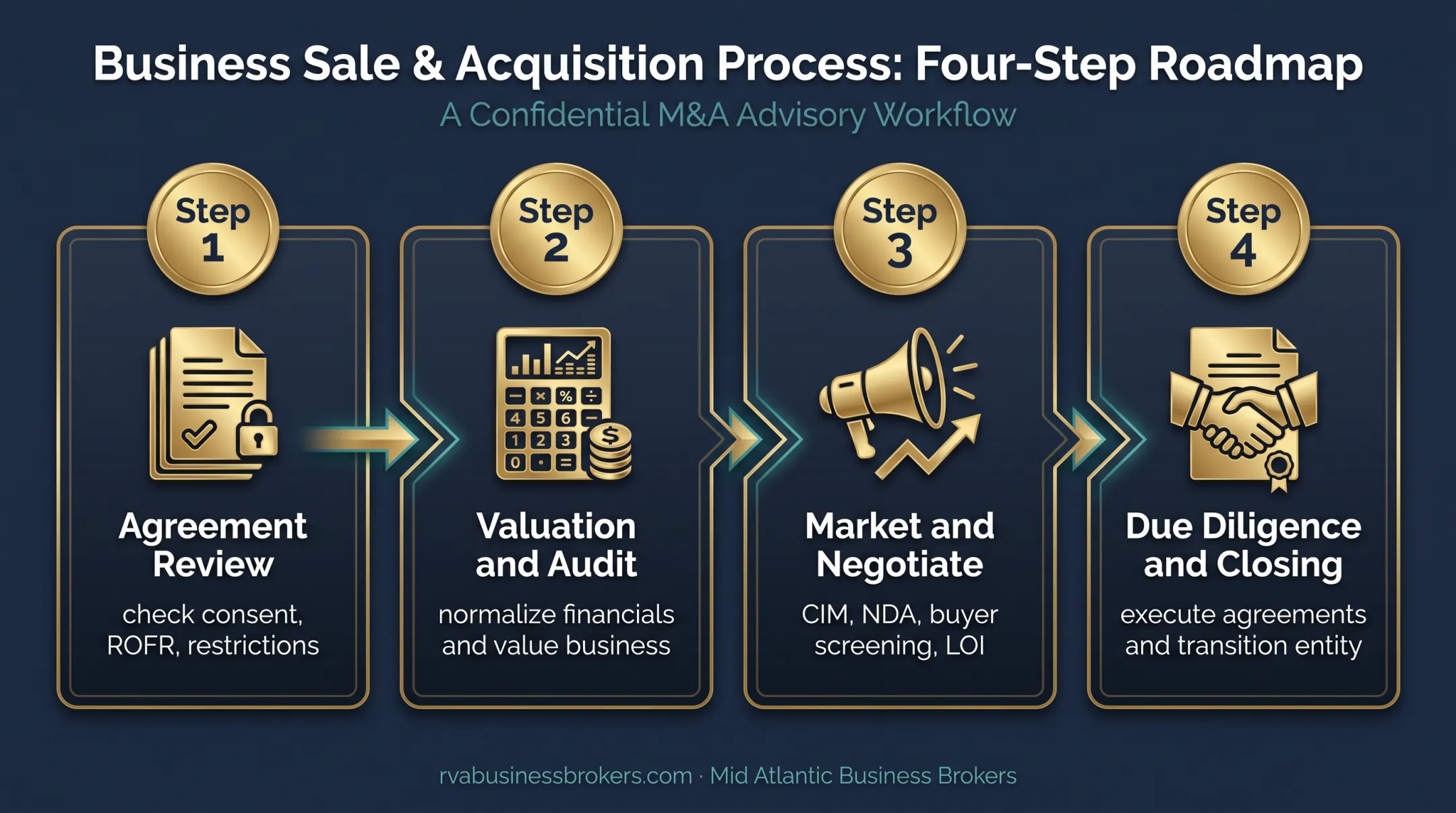 Four-step partnership business sale process from review to closing