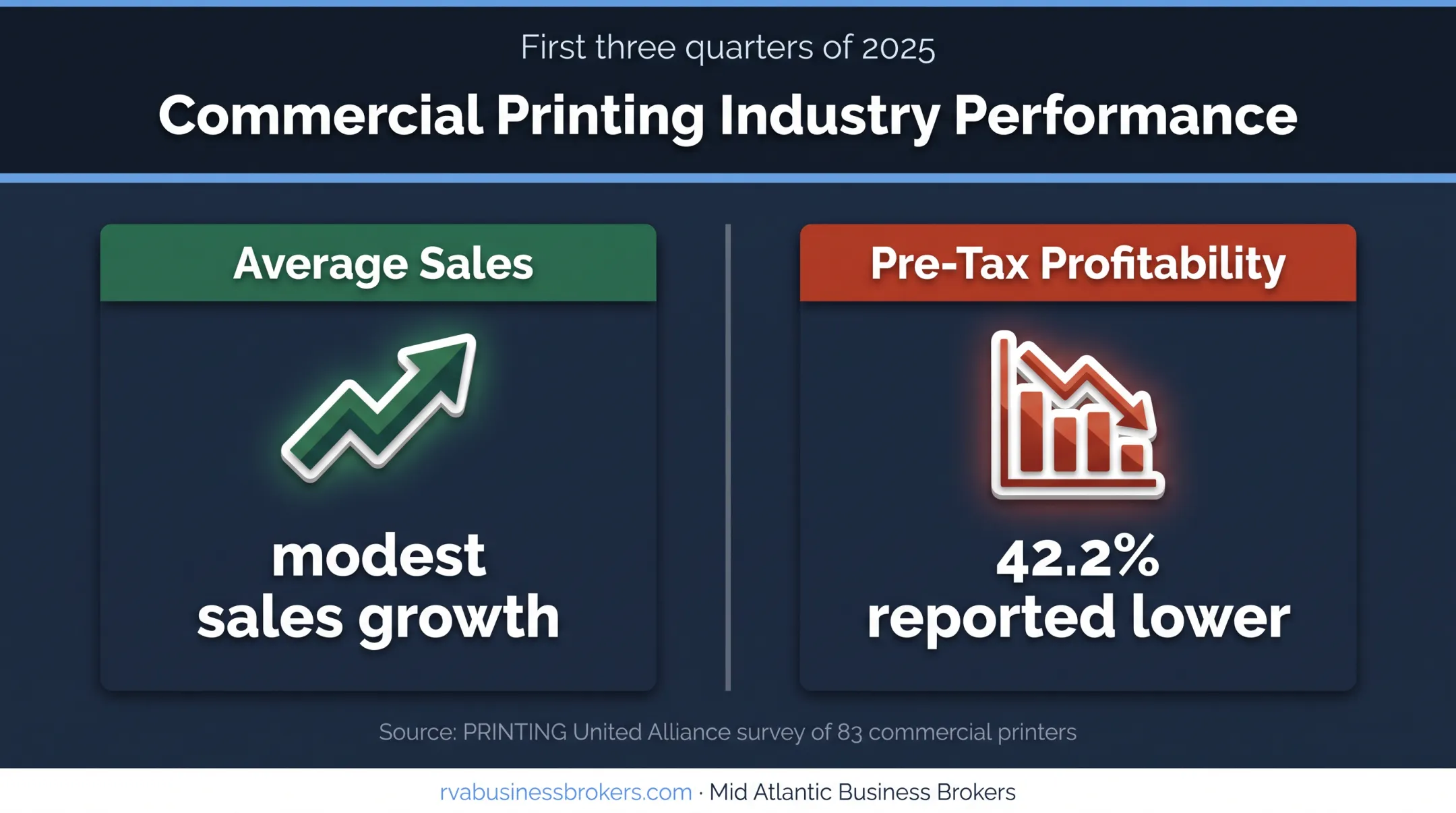 Commercial printing revenue versus pre-tax profitability comparison